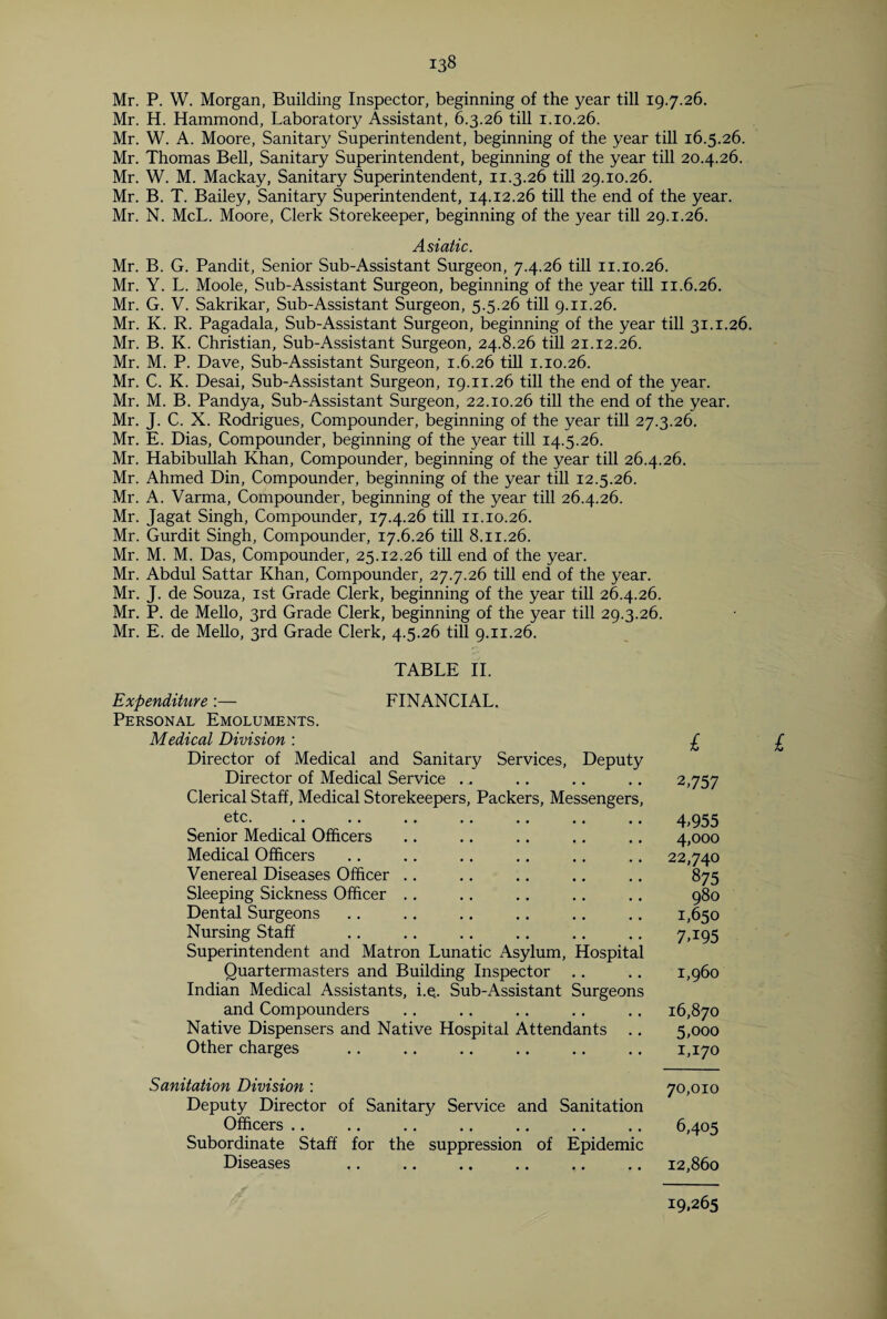Mr. P. W. Morgan, Building Inspector, beginning of the year till 19.7.26. Mr. H. Hammond, Laboratory Assistant, 6.3.26 till 1.10.26. Mr. W. A. Moore, Sanitary Superintendent, beginning of the year till 16.5.26. Mr. Thomas Bell, Sanitary Superintendent, beginning of the year till 20.4.26. Mr. W. M. Mackay, Sanitary Superintendent, 11.3.26 till 29.10.26. Mr. B. T. Bailey, Sanitary Superintendent, 14.12.26 till the end of the year. Mr. N. McL. Moore, Clerk Storekeeper, beginning of the year till 29.1.26. Asiatic. Mr. B. G. Pandit, Senior Sub-Assistant Surgeon, 7.4.26 till 11.10.26. Mr. Y. L. Moole, Sub-Assistant Surgeon, beginning of the year till 11.6.26. Mr. G. V. Sakrikar, Sub-Assistant Surgeon, 5.5.26 till 9.11.26. Mr. K. R. Pagadala, Sub-Assistant Surgeon, beginning of the year till 31.1.26. Mr. B. K. Christian, Sub-Assistant Surgeon, 24.8.26 till 21.12.26. Mr. M. P. Dave, Sub-Assistant Surgeon, 1.6.26 till 1.10.26. Mr. C. K. Desai, Sub-Assistant Surgeon, 19.11.26 till the end of the year. Mr. M. B. Pandya, Sub-Assistant Surgeon, 22.10.26 till the end of the year. Mr. J. C. X. Rodrigues, Compounder, beginning of the year till 27.3.26. Mr. E. Dias, Compounder, beginning of the year till 14.5.26. Mr. Habibullah Khan, Compounder, beginning of the year till 26.4.26. Mr. Ahmed Din, Compounder, beginning of the year till 12.5.26. Mr. A. Varma, Compounder, beginning of the year till 26.4.26. Mr. Jagat Singh, Compounder, 17.4.26 till 11.10.26. Mr. Gurdit Singh, Compounder, 17.6.26 till 8.11.26. Mr. M. M. Das, Compounder, 25.12.26 till end of the year. Mr. Abdul Sattar Khan, Compounder, 27.7.26 till end of the year. Mr. J. de Souza, 1st Grade Clerk, beginning of the year till 26.4.26. Mr. P. de Mello, 3rd Grade Clerk, beginning of the year till 29.3.26. Mr. E. de Mello, 3rd Grade Clerk, 4.5.26 till 9.11.26. TABLE II. Expenditure :— FINANCIAL. Personal Emoluments. Medical Division : Director of Medical and Sanitary Services, Deputy Director of Medical Service . .. Clerical Staff, Medical Storekeepers, Packers, Messengers, etc. Senior Medical Officers Medical Officers Venereal Diseases Officer Sleeping Sickness Officer Dental Surgeons Nursing Staff Superintendent and Matron Lunatic Asylum, Hospital Quartermasters and Building Inspector Indian Medical Assistants, i.e. Sub-Assistant Surgeons and Compounders Native Dispensers and Native Hospital Attendants .. Other charges Sanitation Division : Deputy Director of Sanitary Service and Sanitation Officers Subordinate Staff for the suppression of Epidemic Diseases £ £ 2,757 4,955 4,000 22,740 875 980 1,650 7T95 1,960 16,870 5,000 1,170 70,010 6,405 12,860 19,265