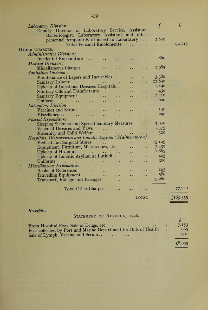 Laboratory Division : £ Deputy Director of Laboratory Service, Assistant Bacteriologist, Laboratory Assistant and other personnel temporarily attached to Laboratory .. 2,840 Total Personal Emoluments Other Charges. Administrative Division : Incidental Expenditure .. .. .. .. • • 860 Medical Division : Miscellaneous Charges . . .. .. •. • • U985 Sanitation Division : Maintenance of Lepers and Incurables .. .. .. 3.3&0 Sanitary Labour .. .. .. • • • • • • 11,840 Upkeep of Infectious Diseases Hospitals. 1,49° Sanitary Oils and Disinfectants .. .. .. .. 43° Sanitary Equipment .. .. .. • • • • U410 Uniforms .. .. .. • • • ■ • • • • 600 Laboratory Division : Vaccines and Serum .. .. .. • • • • I4° Miscellaneous .. .. .. • • • • • • 29° Special Expenditure : Sleeping Sickness and Special Sanitary Measures .. 3,940 Venereal Diseases and Yaws . U375 Maternity and Child Welfare .. .. . • • • 320 Hospitals, Dispensaries and Lunatic Asylum : Maintenance of: Medical and Surgical Stores .. .. .. • • i5>125 Equipment, Furniture, Microscopes, etc. .. .. 743° Upkeep of Hospitals .. .. .. • • • • 11,865 Upkeep of Lunatic Asylum at Lutindi .. .. .. 4°5 Uniforms .. .. .. • • • • • • • • 300 Miscellaneous Expenditure : Books of References .. .. . • • • • • I95 Travelling Equipment .. .. .. • • • • 580 Transport, Railage and Passages .13,280 Total Other Charges Total Receipts : Statement of Revenue, 1926. From Hospital Fees, Sale of Drugs, etc. Fees collected by Port and Marine Department for Bills of Health Sale of Lymph, Vaccine and Serum £ 92>J15 77,240 £169,355 £ 7T53 905 901 £8,959