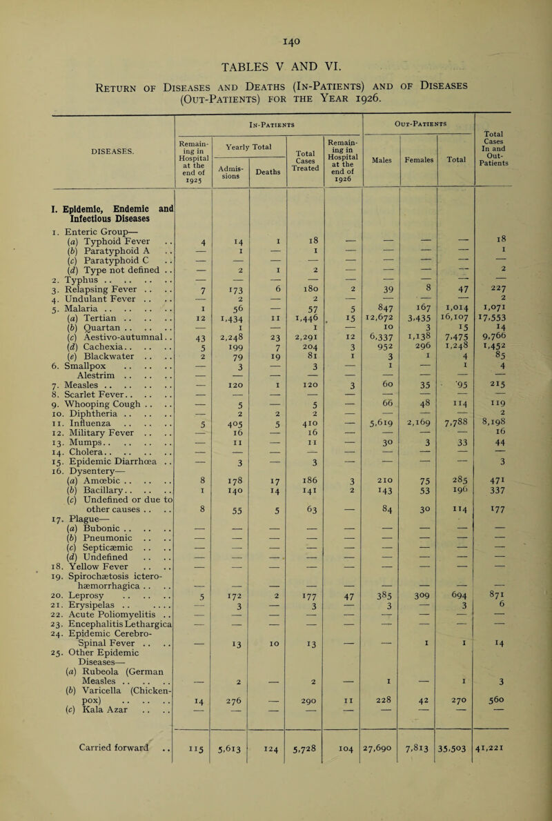 TABLES V AND VI. Return of Diseases and Deaths (In-Patients) and of Diseases (Out-Patients) for the Year 1926. In-Patients Out-Patients Total Cases In and Out- DISEASES. Remain¬ ing in Hospital at the end of 1925 Yearly Total Total Remain¬ ing in Hospital at the end of 1926 Females Total Admis¬ sions Deaths Cases Treated Males Patients I. Epidemic, Endemic and Infectious Diseases 1. Enteric Group— 18 (a) Typhoid Fever 4 14 I 18 — — — — (b) Paratyphoid A — I — I — — -- — I (c) Paratyphoid C — — — — — — — — — (d) Type not defined .. — 2 I 2 — — — — 2 2. Typhus. — — — — — — — -* — 3. Relapsing Fever . . 7 173 6 180 2 39 8 47 227 4. Undulant Fever .. — 2 — 2 — — — — 2 5. Malaria. I 56 — 57 5 847 167 1,014 1,071 (a) Tertian. 12 1.434 11 1,446 *5 12,672 3,435 16,107 17,553 (b) Quartan. — I — 1 10 3 15 M (c) Aestivo-autumnal. . 43 2,248 23 2,291 12 6,337 1,138 7-475 9,766 (d) Cachexia. 5 199 7 204 3 952 296 1,248 L452 (e) Blackwater .. 2 79 19 81 I 3 I 4 85 6. Smallpox . — 3 — 3 — I — I 4 Alestrim. — — — — — — — — — 7. Measles. — 120 1 120 3 60 35 ■ '95 215 8. Scarlet Fever. — — — — — — — — — 9. Whooping Cough . . — 5 — 5 — 66 48 114 119 10. Diphtheria. — 2 2 2 — — — 7,788 2 11. Influenza . 5 4°5 5 410 — 5.619 2,169 8,198 12. Military Fever .. 16 16 — — — — 16 13. Mumps. — 11 — 11 — 30 3 33 44 14. Cholera. — — — — — — — — — 15. Epidemic Diarrhoea .. — 3 — 3 — — — — 3 16. Dysentery— 285 (a) Amoebic. 8 178 17 186 3 210 75 47i (b) Bacillary. I 140 14 141 2 143 53 196 337 (cj Undefined or due to other causes .. 8 55 5 63 — 84 30 114 177 17. Plague— (a) Bubonic. — — — — — — — — — (b) Pneumonic — — — — — — — — — (c) Septicaemic .. — —- — — — — — — — (d) Undefined — — -* — — — — — — 18. Yellow Fever — — — — — — — — — 19. Spirochaetosis ictero- haemorrhagica . . — — — — — — — — — 20. Leprosy . 5 172 2 177 47 385 3°9 694 871 21. Erysipelas . . .... — 3 — 3 — 3 — 3 6 22. Acute Poliomyelitis .. — — — — — — — — — 23. Encephalitis Lethargica — — — — — — — — — 24. Epidemic Cerebro- Spinal Fever .. — 13 10 13 — — 1 1 14 25. Other Epidemic Diseases— (a) Rubeola (German Measles. — 2 — 2 — I — I 3 (b) Varicella (Chicken- Pox) . 14 276 — 290 11 228 42 270 560 (c) Kala Azar 115 124 5,728 104