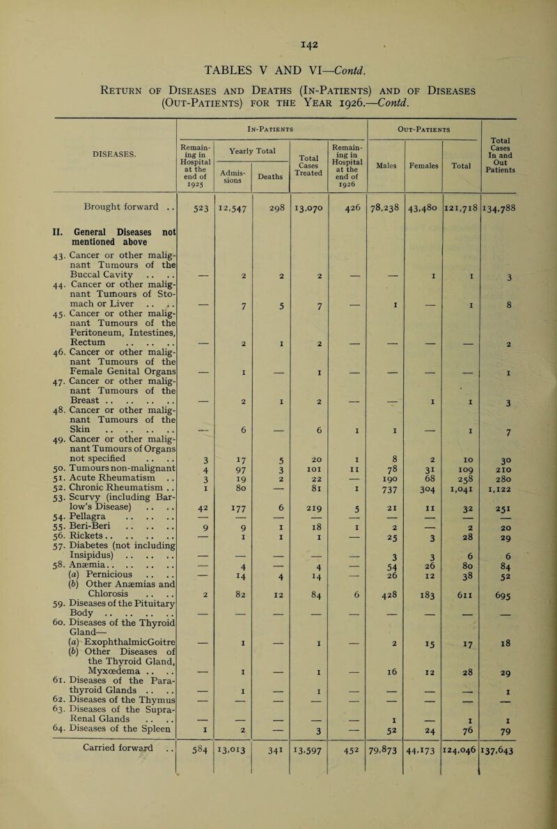 TABLES V AND VI—Contd. Return of Diseases and Deaths (In-Patients) and of Diseases (Out-Patients) for the Year 1926.—Contd. In-Patients Out-Patients Total Cases In and Out Patients DISEASES. Remain¬ ing in Hospital at the end of 1925 Yearly Total Total Remain¬ ing in Hospital at the end of 1926 Admis¬ sions Deaths Cases Treated Males Females Total Brought forward .. II. General Diseases not mentioned above 43. Cancer or other malig¬ nant Tumours of the 523 12,547 298 13-07° 426 78,238 43,480 121,718 134,788 Buccal Cavity 44. Cancer or other malig¬ nant Tumours of Sto- 2 2 2 I I 3 mach or Liver 45. Cancer or other malig¬ nant Tumours of the Peritoneum, Intestines, 7 5 7 I I 8 Rectum . 46. Cancer or other malig¬ nant Tumours of the 2 I 2 2 Female Genital Organs 47. Cancer or other malig¬ nant Tumours of the 1 1 ~ i Breast. 48. Cancer or other malig¬ nant Tumours of the 2 I 2 I I 3 Skin . 49. Cancer or other malig¬ nant Tumours of Organs 6 6 I I I 7 not specified 3 17 5 20 I 8 2 10 3° 50. Tumours non-malignant 4 97 3 IOI 11 78 31 109 210 51. Acute Rheumatism 3 19 2 22 — 190 68 258 280 52. Chronic Rheumatism .. 53. Scurvy (including Bar- I 80 — 81 I 737 304 1,041 1,122 low’s Disease) 42 177 6 219 5 21 11 32 251 54. Pellagra . — — — — — — 55. Beri-Beri . 9 9 1 18 1 2 — 2 20 56. Rickets. 57. Diabetes (not including — 1 1 1 — 25 3 28 29 Insipidus) . — — — — — 3 3 6 6 58. Anaemia. — 4 — 4 — 54 26 80 84 (a) Pernicious (b) Other Anaemias and — 14 4 14 — 26 12 38 52 Chlorosis 59. Diseases of the Pituitary 2 82 12 84 6 428 183 611 695 Body. 60. Diseases of the Thyroid Gland— (a) ExophthalmicGoitre (b) Other Diseases of the Thyroid Gland, 1 1 2 15 17 18 Myxoedema .. 61. Diseases of the Para- — 1 — 1 — 16 12 28 29 thyroid Glands .. — 1 — 1 — — _ _ 1 62. Diseases of the Thymus 63. Diseases of the Supra- — — — — — — — — — Renal Glands — _ _ _ _ 1 . 1 1 64. Diseases of the Spleen I 2 — 3 — 52 24 76 79 584 13,013 34i 13,597 452 79,873 44A73 124,046 137,643