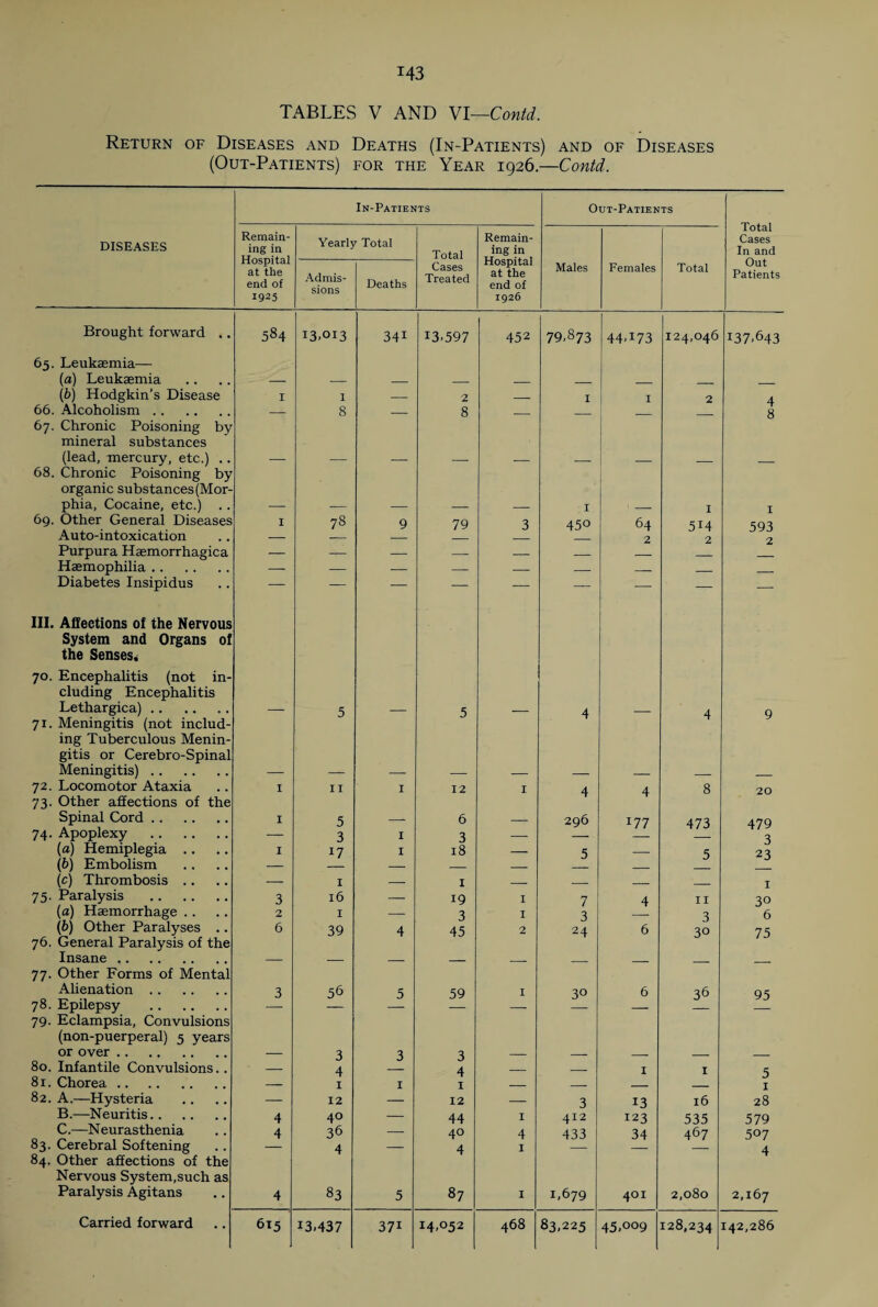 TABLES V AND Vl—Contd. Return of Diseases and Deaths (In-Patients) and of Diseases (Out-Patients) for the Year 1926.—Contd. In-Patients Out-Patients Total Cases In and DISEASES Remain¬ ing in Hospital at the end of 1925 Yearly Total Total Remain¬ ing in Hospital at the end of 1926 Admis¬ sions Deaths Cases Treated Males Females Total Out Patients Brought forward .. 65. Leukaemia— 584 i3-OI3 341 13,597 452 79,873 44T73 124,046 137,643 (a) Leukaemia — — _ _ _ _ _ (b) Hodgkin’s Disease I 1 — 2 _ I I 2 4 66. Alcoholism. 67. Chronic Poisoning by mineral substances 8 8  8 (lead, mercury, etc.) .. 68. Chronic Poisoning by organic substances (Mor- — — phia, Cocaine, etc.) — — — — — I — I I 69. Other General Diseases I 78 9 79 3 450 64 514 593 Auto-intoxication — ■- — — — 2 2 2 Purpura Haemorrhagica — — — — — _ Haemophilia. -- — — — — — — _ _ Diabetes Insipidus III. Affections of the Nervous System and Organs of the Senses* 70. Encephalitis (not in¬ cluding Encephalitis Lethargica). 71. Meningitis (not includ¬ ing Tuberculous Menin¬ gitis or Cerebro-Spinal 5 5 4 4 9 Meningitis). — — — — — — — _ _ 72. Locomotor Ataxia 73. Other affections of the I 11 1 12 1 4 4 8 20 Spinal Cord. I 5 -- 6 — 296 177 473 479 74. Apoplexy . — 3 1 3 — — 3 (a) Hemiplegia .. I 17 1 18 — 5 — 5 23 (b) Embolism — — _ _ _ (c) Thrombosis .. — 1 — 1 _ _ _ I 7 5. Paralysis . 3 16 — 19 1 7 4 11 3° (a) Haemorrhage . . 2 1 — 3 1 3 3 6 (b) Other Paralyses .. 76. General Paralysis of the 6 39 4 45 2 24 6 30 75 Insane . 77. Other Forms of Mental — — — — — — — — — Alienation. 3 36 5 59 I 3° 6 36 95 78. Epilepsy . 79. Eclampsia, Convulsions (non-puerperal) 5 years or over. — 3 3 3 — — — _ _ 80. Infantile Convulsions. . — 4 4 _ _ 1 1 5 81. Chorea. — 1 1 1 — — _ _ 1 82. A.—Hysteria — 12 — 12 — 3 13 16 28 B.—Neuritis. 4 40 — 44 1 412 123 535 579 C.—Neurasthenia 4 36 ■—■ 40 4 433 34 467 5°7 83. Cerebral Softening 84. Other affections of the Nervous System.such as 4 4 1 4 Paralysis Agitans 4 83 5 87 I 1,679 401 2,080 2,167 13.437 37i I4,052 468 83,225 45,°°9 128,234 142,286