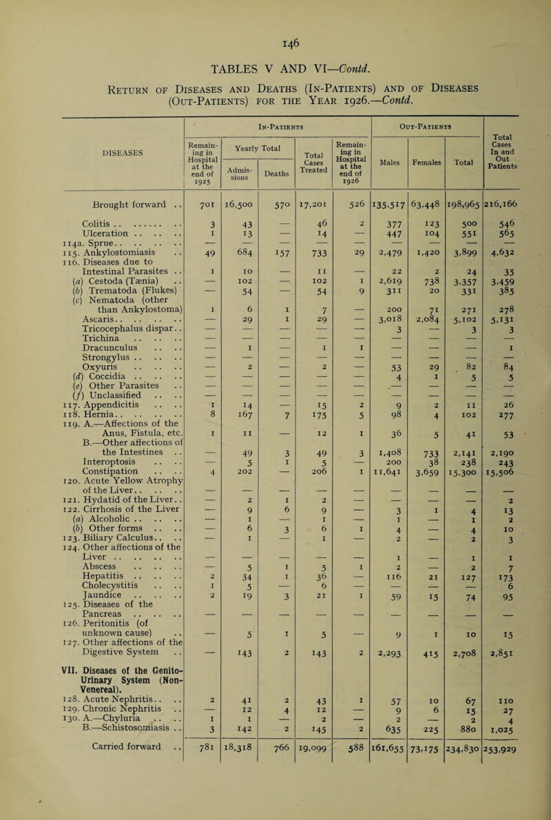 TABLES V AND VI—Conti. Return of Diseases and Deaths (In-Patients) and of Diseases (Out-Patients) for the Year 1926.—Contd. In-Patients Out-Patients Total Cases In and Out Patients DISEASES Remain¬ ing in Hospital at the end of 1925 Yearly Total Total Remain¬ ing in Hospital at the end of 1926 Admis¬ sions Deaths Cases Treated Males Females Total Brought forward .. 701 16,500 570 17,201 526 I35.5I7 63,448 198,965 216,166 Colitis. 3 43 — 46 2 377 123 500 546 Ulceration. 1 13 — — 447 104 551 565 114a. Sprue. — — — — — — — — — 115. Ankylostomiasis 49 684 157 733 29 2,479 1,420 3,899 4.632 116. Diseases due to Intestinal Parasites .. X 10 — I I — 22 2 24 35 (a) Cestoda (Taenia) — 102 — 102 I 2,619 738 3-357 3.459 (6) Trematoda (Flukes) — 54 — 54 9 3ii 20 331 385 (c) Nematoda (other than Ankylostoma) I 6 I 7 — 200 71 271 278 Ascaris. — 29 I 29 — 3,018 2,084 5,102 5U3I Tricocephalus dispar.. — — — — — 3 — 3 3 Trichina . — — — — — — — — »- Dracunculus — 1 — I 1 — — — 1 Strongylus . — — — — — — — — — Oxyuris . — 2 — 2 — 53 29 82 84 (id) Coccidia. — — — — — 4 1 5 5 (e) Other Parasites — — — — — ^- — — (/) Unclassified — — — — — — — — — 117. Appendicitis I — 15 2 9 2 11 26 118. Hernia. 8 167 7 175 5 98 4 102 277 119. A.—Affections of the Anus, Fistula, etc. I I X — 12 1 36 5 4i 53 B.—Other affections of the Intestines — 49 3 49 3 1,408 733 2,141 2,190 Interoptosis — 5 1 5 — 200 38 238 243 Constipation 4 202 — 206 1 11,641 3,659 15,300 15,506 120. Acute Yellow Atrophy of the Liver. — — — — — — — — — 121. Hydatid of the Liver.. — 2 1 2 — — — — 2 122. Cirrhosis of the Liver — 9 6 9 — 3 1 4 13 (a) Alcoholic. — I — 1 — 1 — 1 2 (b) Other forms — 6 3 6 I 4 — 4 10 123. Biliary Calculus.. — I I — 2 — 2 3 124. Other affections of the Liver . — — — — — 1 — 1 1 Abscess . — 5 I 5 I 2 — 2 7 Hepatitis. 2 34 1 36 — 116 21 127 173 Cholecystitis 1 5 — 6 — — — 6 Jaundice . 2 19 3 21 I 59 15 74 95 125. Diseases of the Pancreas . — — — — — — _ . _ 126. Peritonitis (of unknown cause) — 5 1 5 — 9 1 10 15 127. Other affections of the Digestive System — M3 2 143 2 2,293 415 2,708 2,851 VII. Diseases of the Genito¬ urinary System (Non- Venereal). 128. Acute Nephritis.. 2 4i 2 43 1 57 10 67 no 129. Chronic Nephritis — 12 4 12 — 9 6 15 27 130. A.—Chyluria 1 I 2 — 2 — 2 4 B.—Schistosomiasis .. 3 142 2 145 2 635 225 880 1,025 Carried forward 781 18,318 766 19,099 588 161,655 73U75 234,830 253,929
