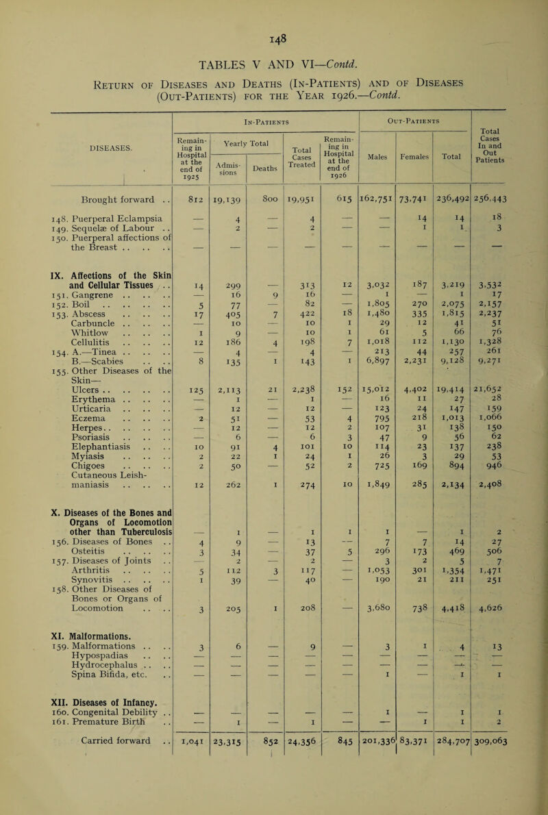 TABLES V AND VI—Contd. Return of Diseases and Deaths (In-Patients) and of Diseases (Out-Patients) for the Year 1926.—Contd. In-Patients Out-Patients Total Cases In and Out Patients DISEASES. Remain¬ ing in Hospital at the end of 1925 Yearly Total Total Remain¬ ing in Hospital at the end of 1926 Total • Admis¬ sions Deaths Cases Treated Males Females Brought forward . . 812 19.139 800 19,951 615 162,751 73,741 236,492 256.443 148. Puerperal Eclampsia — 4 — 4 — — 14 14 18 149. Sequelae of Labour . . — 2 — 2 — — I I 3 150. Puerperal affections of the Breast. — — — — — — — — — IX. Affections of the Skin and Cellular Tissues .. 14 299 — 3i3 12 3,032 187 3,219 3,532 151. Gangrene. — 16 9 16 — I — I 17 152. Boil . 5 77 — 82 18 1.805 270 2,075 2T57 153. Abscess . 17 4°5 7 422 1,480 335 1,815 2,237 Carbuncle. — IO — IO I 29 12 41 5i Whitlow . 1 9 — IO I 61 5 66 76 Cellulitis . 12 186 4 198 7 I,Ol8 I 12 1,13° 1,328 154. A.—Tinea. — 4 — 4 — 213 44 257 261 B.—Scabies 8 135 I 143 I 6,897 2,231 9,128 9,271 155. Other Diseases of the Skin— Ulcers. 125 2,113 21 2,238 152 15,012 4,402 19,4U 21,652 Erythema. 1 — 1 — 16 11 27 28 Urticaria . — 12 — 12 — 123 24 147 159 Eczema . 2 51 — 53 4 795 218 1,013 1,066 Herpes. — 12 — 12 2 107 31 138 150 Psoriasis . — 6 — 6 3 47 9 56 62 Elephantiasis IO 9i 4 IOI IO 114 23 137 238 Myiasis . 2 22 I 24 1 26 3 29 53 Chigoes . 2 50 — 52 2 725 169 894 946 Cutaneous Leish¬ maniasis . 12 262 1 274 IO 1,849 285 2A34 2,408 X. Diseases of the Bones and Organs of Locomotion other than Tuberculosis I I I 1 1 2 156. Diseases of Bones 4 9 — 13 — 7 7 14 27 Osteitis . 3 34 — 37 5 296 173 469 506 157. Diseases of Joints — 2 -— 2 — 3 2 5 7 Arthritis . 5 112 3 117 — 1,053 301 L354 L471 Synovitis. I 39 — 40 — 190 21 211 251 158. Other Diseases of Bones or Organs of Locomotion 3 205 1 208 — 3,680 738 4,418 4,626 XI. Malformations. 159. Malformations .. 3 6 — 9 — 3 1 4 13 Hypospadias — — — — — — — Hydrocephalus .. — — — — — — — —*- — Spina Bifida, etc. — — — — “ I “ 1 I XII. Diseases of Infancy. 160. Congenital Debility . . — — — — — I — I I 161. Premature Birth — I — I — — 1 I 2 1,041 23,315 i