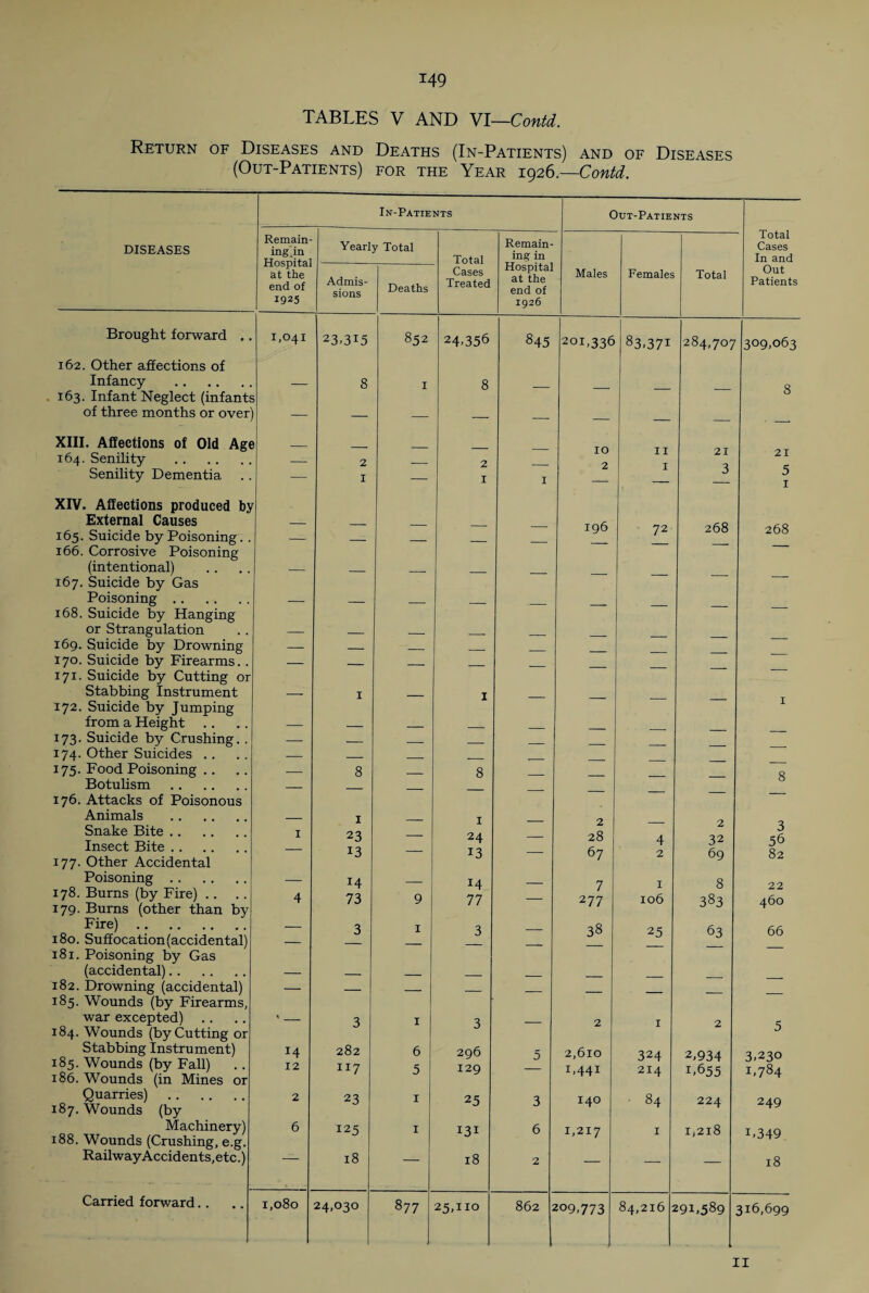 T49 TABLES V AND Vl—Contd. Return of Diseases and Deaths (In-Patients) and of Diseases (Out-Patients) for the Year 1926.—Contd. In-Patients Out-Patients Total Cases DISEASES Remain- Yearly Total Remain- Hospital at the end of Total in? in In and Admis- Deaths Cases Treated Hospital at the end of Males Females Total Out Patients 1925 1926 Brought forward .. 1,041 23.315 852 24.356 845 201,336 83.371 284,707 309,063 162. Other affections of Infancy . — 8 I 8 8 163. Infant Neglect (infants of three months or over — — — —- —• — — — _. XIII. Affections of Old Age 164. Senility . _ 2 — 2 — IO 2 II 21 21 Senility Dementia — 1 — 1 I 5 1 XIV. Affections produced by External Causes 165. Suicide by Poisoning. . — — — — 196 72 268 268 166. Corrosive Poisoning (intentional) — _ _ __ 167. Suicide by Gas Poisoning. — _ _ 168. Suicide by Hanging or Strangulation — _ _ .__ 169. Suicide by Drowning — — _ _ 170. Suicide by Firearms. . — _ _ 171. Suicide by Cutting or Stabbing Instrument — 1 _ 1 172. Suicide by Jumping from a Height .. — _ _ _ 173. Suicide by Crushing. . — _ _ 174. Other Suicides . . — _ 175. Food Poisoning .. — 8 _ 8 8 Botulism . _ 176. Attacks of Poisonous Animals . Snake Bite. Insect Bite. 177. Other Accidental I 1 23 13 — 1 24 13 — 2 28 67 4 2 2 32 69 3 56 82 Poisoning. — 14 _ 14 7 I 8 178. Burns (by Fire) 179. Burns (other than by 4 73 9 77 — 277 106 383 460 Fire). 180. Suffocation (accidental) — 3 1 3 — 38 25 63 66 181. Poisoning by Gas (accidental). — — _ _ 182. Drowning (accidental) 185. Wounds (by Firearms, — — — — — — — — — war excepted) » _ 3 1 3 _ 2 I 2 184. Wounds (by Cutting or D Stabbing Instrument) 185. Wounds (by Fall) 186. Wounds (in Mines or Quarries) . 187. Wounds (by 14 12 282 117 6 5 296 129 5 2,610 1,441 324 214 2,934 1,655 3,230 U784 2 23 1 25 3 140 84 224 249 Machinery) 6 125 1 131 6 1,217 I 1,218 1,349 188. Wounds (Crushing, e.g. Railway Accidents, etc.) 18 — 18 2 — — — 18 Carried forward.. 1,080 24,030 877 25,110 862 2 *09,773 84,216 2 *91,589 316,699
