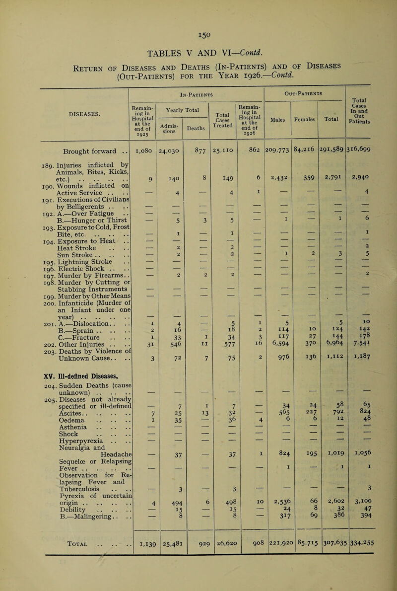 TABLES V AND VI—Contd. Return of Diseases and Deaths (In-Patients) and of Diseases (Out-Patients) for the Year 1926.—Contd. In-Patients Out-Patients DISEASES. Remain¬ ing in Yearly Total Total Remain¬ ing in Hospital at the end of 1926 Females Total Cases In and Out Hospital at the end of 1925 Admis¬ sions Deaths Cases Treated Males Patients Brought forward .. I 1,080 24,030 877 25,110 862 209,773 84,216 291,589 316,699 189. Injuries inflicted by Animals, Bites, Kicks, etc.) . 9 1 140 8 149 6 2,432 359 2,791 2,94° 190. Wounds inflicted on Active Service . . — 4 — 4 I — — 4 191. Executions of Civilians by Belligerents .. — — — — — 192. A.—Over Fatigue — — — — — B.—Hunger or Thirst — 5 3 5 — I I O 193. Exposure to Cold, Frost Bite, etc. — 1 — I — 194. Exposure to Heat — — — — — — Heat Stroke — 2 — 2 — 2 Sun Stroke. — 2 — 2 — I 2 3 5 195. Lightning Stroke — — — — — — 196. Electric Shock .. — — — — — 197. Murder by Firearms.. — 2 2 2 — — 2 198. Murder by Cutting or Stabbing Instruments — — — — — — 199. Murder by Other Means — — — — — — — 200. Infanticide (Murder of an Infant under one year). — — — — — — — — 201. A.-—Dislocation.. X 4 — 5 I 5 5 IO B.—Sprain. 2 16 — 18 2 114 IO I24 142 C.—Fracture 1 33 I 34 3 117 27 144 178 202. Other Injuries .. 3i 546 11 577 16 6,594 37° 6,964 7-541 203. Deaths by Violence of 976 *36 1,187 Unknown Cause.. 3 72 7 75 2 1,112 XV. Ill-defined Diseases, 204. Sudden Deaths (cause unknown). — — — — — — 205. Diseases not already specified or ill-defined 7 1 7 — 34 24 58 65 Ascites. 7 25 13 32 — 565 227 792 824 Oedema . 1 35 — 36 4 6 6 12 48 Asthenia . — — — — — — —- — Shock . — — — — — — — — Hyperpyrexia .. — — — — — — — -- Neuralgia and 824 1,056 Headache 37 — 37 1 195 1,019 Sequeloe or Relapsing Fever . — — — — — 1 — I I Observation for Re¬ lapsing Fever and Tuberculosis 3 3 _ 3 Pyrexia of uncertain origin. 4 494 6 498 10 2,536 66 2,602 3, IO° Debility .. — 15 — 15 — 24 8 32 47 B.-—Malingering. . 8 8 317 69 386 394 Total . 1.139 25,481 929 26,620 908 221,920 85,715 307,635 334,255