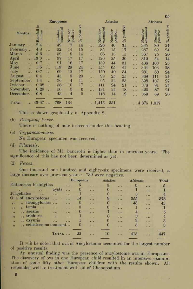Europeans Asiatics Africans .g S © > T5 © > T3 © > Months ^ CO & s .0 o eg S ® g |1 s « 8 g a .-a B £ *53 o ft u © © £ 11 Jo £ 43 C • t-i H 0Q *CG O ft U © © c ' H c8 8 g d 4-> 9 ’S • pH *GQ O ft el ® & P< £ x 1 Ph \0 >5 x <4 © !Z5 et \0 January ... 2-4 ... 49 7 14 ... 126 40 31 ... 335 80 24 February... 4-8 ... 52 14 15 85 15 17 ... 287 69 24 March 5-6 ... 59 9 14 ... 86 13 15 ... 367 75 20 April 13-3 ... 97 17 17 ... 120 25 20 ... 312 54 14 May 6-7 ... 91 16 17 ... 139 44 31 ... 406 103 23 J une 1-6 ... 119 29 24 ... 155 65 41 ... 364 103 28 July 0-7 ... 69 12 17 ... 150 40 34 ... 281 68 24 August ... 0-4 ... 45 9 20 ... 99 25 25 ... 368 111 24 September. 1-4 ... 36 4 11 ... 95 22 23 ... 398 107 27 October ... 0-08 ... 58 10 17 ... Ill 24 21 ... 378 91 24 November.. 0-29 ... 50 3 6 ... 131 24 18 ... 420 87 21 December.. 6-8 ... 43 4 9 ... 118 14 12 ... 359 69 20 Total 43-67 ... 768 134 ... 1,415 351 ...4,375 1,017 This is shown graphically in Appendix 2. (b) Relapsing Fever. There is nothing of note to record under this heading. (c) Trypanosomiasis. No European specimen was received. (d) Filariasis. The incidence of Mf. bancrofti is higher than in previous years. The significance of this has not been determined as yet. (2) Fceces. One thousand one hundred and eighty-six specimens were received, a large increase over previous years : 739 were negative. Entamoeba histolytica Europeans 5 Asiatics 0 Africans 0 Total 5 >, ,, cysts . 0 0 1 1 Flagellates 1 0 3 4 O a of ancylostoma ... .. 14 9 355 378 ,, ,, strongyloides ... 0 0 43 43 ,, ,, taenia ... 0 0 1 1 ,, ,, ascaris 0 1 4 5 ,, ,, trichuris 1 0 3 4 ,, ,, oxyuris 1 0 2 3 ,, ,, schistosoma mansoni. 0 0 3 3 Total . .. 22 10 415 447 It will be noted that ova of Ancylostoma accounted for the largest, number of positive results. An unusual finding was the presence of ancylostome ova in Europeans. The discovery of ova in one European child resulted in an intensive examin¬ ation of some fifty other European children with the results shown. All responded well to treatment with oil of Chenopodium. 5