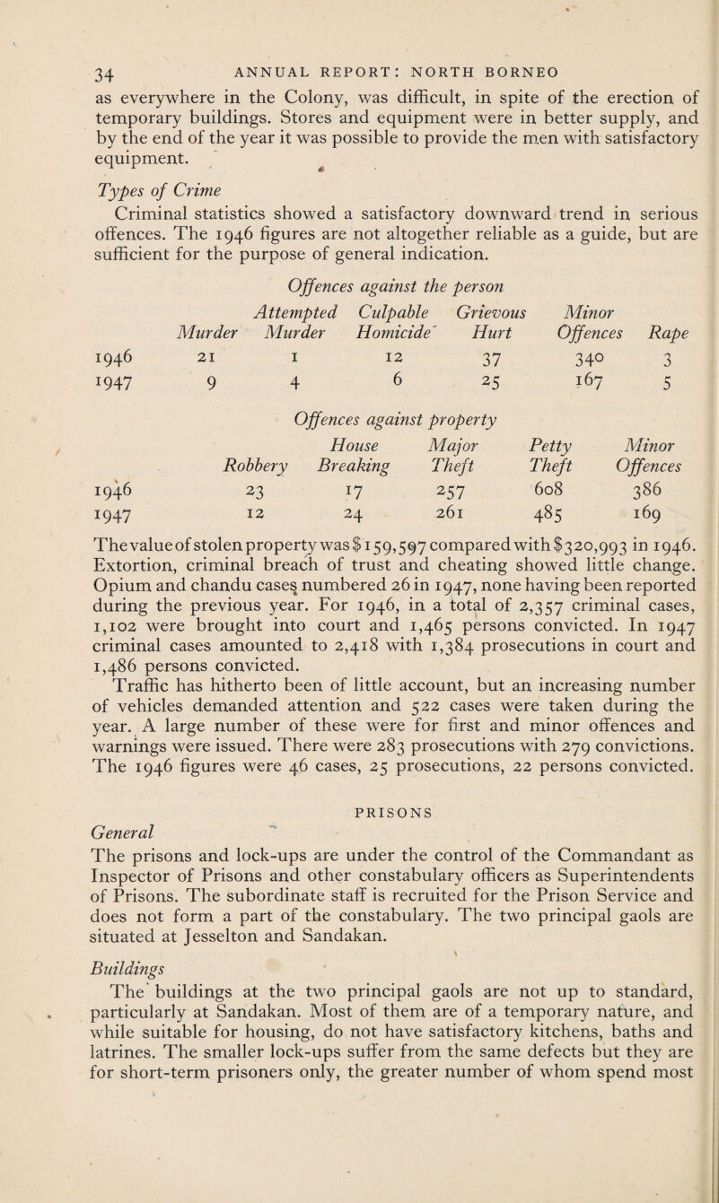 as everywhere in the Colony, was difficult, in spite of the erection of temporary buildings. Stores and equipment were in better supply, and by the end of the year it was possible to provide the men with satisfactory equipment. Types of Crime Criminal statistics showed a satisfactory downward trend in serious offences. The 1946 figures are not altogether reliable as a guide, but are sufficient for the purpose of general indication. 1946 1947 Murder Offences Attempted Murder against the Culpable Homicide' person Grievous Hurt Minor Offences Rape 21 1 12 37 34° 3 9 4 6 25 167 5 Offences against property House Major Petty Minor Robbery Breaking Theft Theft Offences 1946 23 257 608 386 !947 12 24 261 OO 169 The value of stolen property was$i59,597 compared with$32o, 993 in 1946. Extortion, criminal breach of trust and cheating showed little change. Opium and chandu cases numbered 26 in 1947, none having been reported during the previous year. For 1946, in a total of 2,357 criminal cases, 1,102 were brought into court and 1,465 persons convicted. In 1947 criminal cases amounted to 2,418 with 1,384 prosecutions in court and 1,486 persons convicted. Traffic has hitherto been of little account, but an increasing number of vehicles demanded attention and 522 cases were taken during the year. A large number of these were for first and minor offences and warnings were issued. There were 283 prosecutions with 279 convictions. The 1946 figures were 46 cases, 25 prosecutions, 22 persons convicted. PRISONS General The prisons and lock-ups are under the control of the Commandant as Inspector of Prisons and other constabulary officers as Superintendents of Prisons. The subordinate staff is recruited for the Prison Service and does not form a part of the constabulary. The two principal gaols are situated at Jesselton and Sandakan. \ Buildings The buildings at the two principal gaols are not up to standard, particularly at Sandakan. Most of them are of a temporary nature, and while suitable for housing, do not have satisfactory kitchens, baths and latrines. The smaller lock-ups suffer from the same defects but they are for short-term prisoners only, the greater number of whom spend most