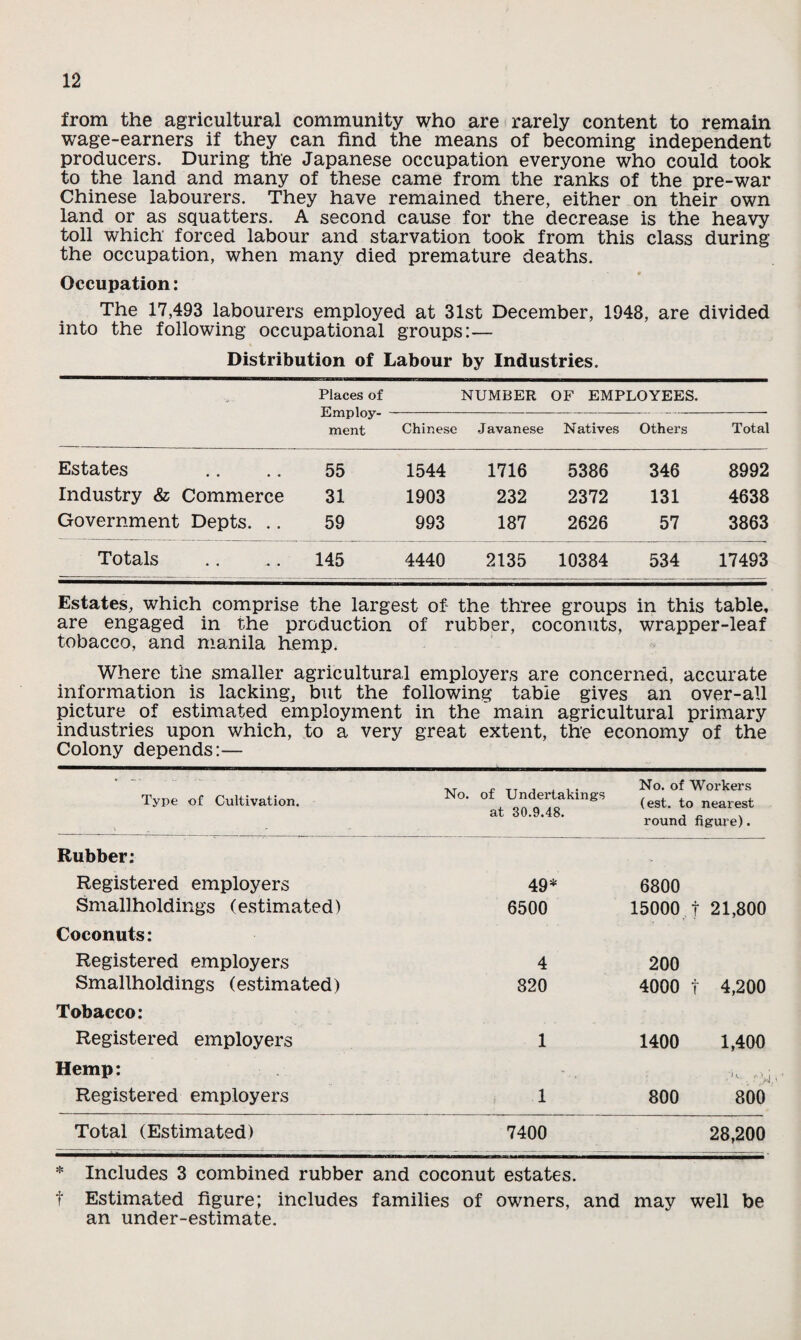 from the agricultural community who are rarely content to remain wage-earners if they can find the means of becoming independent producers. During the Japanese occupation everyone who could took to the land and many of these came from the ranks of the pre-war Chinese labourers. They have remained there, either on their own land or as squatters. A second cause for the decrease is the heavy toll which forced labour and starvation took from this class during the occupation, when many died premature deaths. Occupation: The 17,493 labourers employed at 31st December, 1948, are divided into the following occupational groups:— Distribution of Labour by Industries. Places of Employ¬ ment NUMBER OF EMPLOYEES. Chinese Javanese Natives Others Total Estates 55 1544 1716 5386 346 8992 Industry & Commerce 31 1903 232 2372 131 4638 Government Depts. .. 59 993 187 2626 57 3863 Totals 145 4440 2135 10384 534 17493 Estates, which comprise the largest of the three groups in this table, are engaged in the production of rubber, coconuts, wrapper-leaf tobacco, and manila hemp. Where the smaller agricultural employers are concerned, accurate information is lacking, but the following table gives an over-all picture of estimated employment in the mam agricultural primary industries upon which, to a very great extent, the economy of the Colony depends:— Type of Cultivation. No. of Undertakings at 30.9.48. No. of Workers (est. to nearest round figure). Rubber: Registered employers 49* 6800 Smallholdings (estimated) 6500 15000 f 21,800 Coconuts: Registered employers 4 200 Smallholdings (estimated) 820 4000 f 4,200 Tobacco: Registered employers 1 1400 1,400 Hemp: Registered employers 1 800 800 Total (Estimated) 7400 28,200 * Includes 3 combined rubber and coconut estates. f Estimated figure; includes families of owners, and may well be an under-estimate.