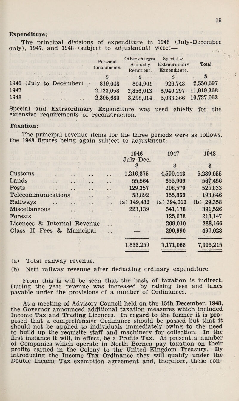 Expenditure: The principal divisions of expenditure in 1948 (July-December only), 1947, and 1948 (subject to adjustment) were:— 1946 (July to December) 1947 1948 . Personal Emoluments. $ 819,048 2,123,058 2,395,683 Other charges Annually Recurrent. $ 804,901 2,856,013 3,298,014 Special & Extraordinary Total. Expenditure. $ $ 926,748 2,550,697 6,940,297 11,919,368 5,033,366 10,727,063 Special and Extraordinary Expenditure was used chiefly for the extensive requirements of reconstruction. Taxation: The principal revenue items for the three periods were as follows, the 1948 figures being again subject to adjustment. Customs . Lands . Posts . Telecommunications Railways . Miscellaneous Forests . Licences & Internal Revenue Class II Fees & Municipal 1946 July-Dee. 1947 1948 $ $ $ 1,216,875 4,590,443 5,289,055 55,564 655,909 56f,456 129,357 208,579 525,833 58,892 155,869 193,646 (a) 149,432 (a) 394,012 (b) 29,358 223,139 541,178 391,526 — 125,078 213,147 — 209,010 288,166 — 290,990 497,028 1,833,259 7,171,068 7,995,215 (a) Total railway revenue. (b) Nett railway revenue after deducting ordinary expenditure. From this is will be seen that the basis of taxation is indirect. During the year revenue was increased by raising fees and taxes payable under the provisions of a number of Ordinances. At a meeting of Advisory Council held on the 15th December, 1948, the Governor announced additional taxation measures which included Income Tax and Trading Licences. In regard to the former it is pro¬ posed that a comprehensive Ordinance should be passed but that it should not be applied to individuals immediately owing to the need to build up the requisite staff and machinery for collection. In the first instance it will, in effect, be a Profits Tax. At present a number of Companies which operate in North Borneo pay taxation on their profits earned in the Colony to the United Kingdom Treasury. By introducing the Income Tax Ordinance they will qualify under the Double Income Tax exemption agreement and, therefore, these con-