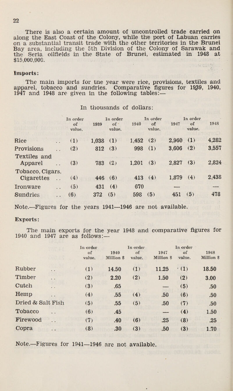 There is also a certain amount of uncontrolled trade carried on along the East Coast of the Colony, while the port of Labuan carries on a substantial transit trade with the other territories in the Brunei Bay area, including the 5th Division of the Colony of Sarawak and the Seria oilfields in the State of Brunei, estimated in 1948 at $15,000,000. Imports; The main imports for the year were rice, provisions, textiles and apparel, tobacco and sundries. Comparative figures for 19^39, 1940, 1947 and 1948 are given in the following tables:— In thousands of dollars: In order of value. 1939 In order of value. 1940 In order of value. 1947 In order of value. 1948 Rice (1) 1,038 (1) 1,452 (2) 2,960 (1) 4,282 Provisions (2) 812 (3) 998 (1) 3,606 (2) 3,557 Textiles and Apparel (3) 783 (2) 1,201 (3) 2,827 (3) 2,824 Tobacco, Cigars, Cigarettes .. (4) 446 (6) 413 (4) 1,879 (4) 2,438 Ironware (5) 431 (4) 670 ~— — Sundries (6) 372 (5) 598 (5) 451 (5) 478 Note.—Figures for the years 1941—1946 are not available. Exports: The main exports for the year 1948 and comparative figures for 1940 and 1947 are as follows:— In order of value. 1940 Million $ In order of value. 1947 Million § In order of value. 1948 Million $ Rubber (1) 14.50 (1) 11.25 * (1) 18.50 Timber (2) 2.20 (2) 1.50 (2) 3.00 Cutch (3) .65 — (5) .50 Hemp (4) .55 (4) .50 (6) .50 Dried & Salt Fish (5) .55 (5) .50 (7) .50 Tobacco (6) .45 — (4) 1.50 Firewood (7) .40 (6) .25 (8) .25 Copra (8) .30 (3) .50 (3) 1.70 Note.—Figures for 1941—1946 are not available.