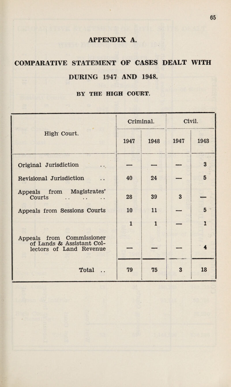 APPENDIX A. COMPARATIVE STATEMENT OF CASES DEALT WITH DURING 1947 AND 1948. BY THE HIGH COURT. Criminal. Civil. High’ Court. 1947 1948 1947 1948 Original Jurisdiction — —- — 3 Revisional Jurisdiction 40 24 «— 5 Appeals from Magistrates’ Courts 28 39 3 — Appeals from Sessions Courts 10 11 — 5 ' 1 1 — 1 Appeals from Commissioner of Lands & Assistant Col¬ lectors of Land Revenue — — — 4 Total .. 79 75 . 3 18