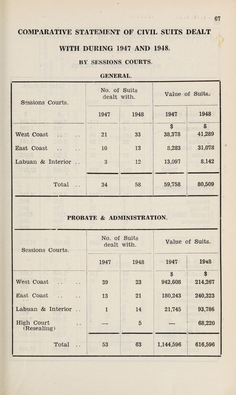 COMPARATIVE STATEMENT OF CIVIL SUITS DEALT WITH DURING 1947 AND 1948, BY SESSIONS COURTS, GENERAL. ■ Sessions Courts. ' No. of Suits dealt with. Value of Suits. 1947 1948 1947 1948 West Coast East Coast Labuan & Interior .. 1 1 • • : • Total .. 21 10 3 33 13 12 $ 38,378 8,283 13,097 $ 41,289 31,078 8,142 34 58 59,758 80,509 PROBATE & ADMINISTRATION. Sessions Courts. No. of Suits dealt with. Value of Suits. 1947 1948 1947 19*8 West Coast East Coast Labuan & Interior .. High Court (Resealing) Total .. 39 13 1 23 21 14 5 $ 942,608 180,243 21,745 $ 214,267 240,323 93,786 68,220 53 63 t 1,144,596 616,596