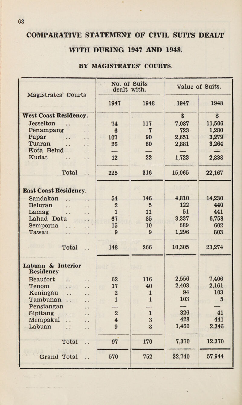 COMPARATIVE STATEMENT OF CIVIL SUITS DEALT WITH DURING 1947 AND 1948. BY MAGISTRATES’ COURTS. Magistrates’ Courts No. of Suits dealt with. Value of Suits. 1947 1948 ’ 1947 1948 West Coast Residency. $ $ Jesselton 74 117 7,087 11,506 Penampang 6 7 723 1,280 Papar 107 90 2,651 3,279 Tuaran 26 80 2,881 3,264 Kota Belud — — —-> Kudat 12 22 1,723 2,838 Total .. 225 316 15,065 22,167 East Coast Residency. Sandakan .. 54 146 4,810 14,230 Beluran 2 5 122 440 Lamag 1 11 51 441 Lahad Datu 67 85 3,337 6,758 Semporna .. 15 10 689 602 Tawau 9 9 1,296 803 Total .. 148 266 10,305 23,274 Labuan & Interior Residency Beaufort 62 116 2,556 7,406 Tenom 17 40 2,403 2,161 Keningau 2 1 94 103 Tambunan .. 1 1 103 5 Pensiangan — — — — Sipitang 2 1 326 41 Mempakul .. 4 3 428 441 Labuan 9 8 1,460 2,346 Total .. 97 170 7,370 12,370 Grand Total .. 570 752 32,740 57,944