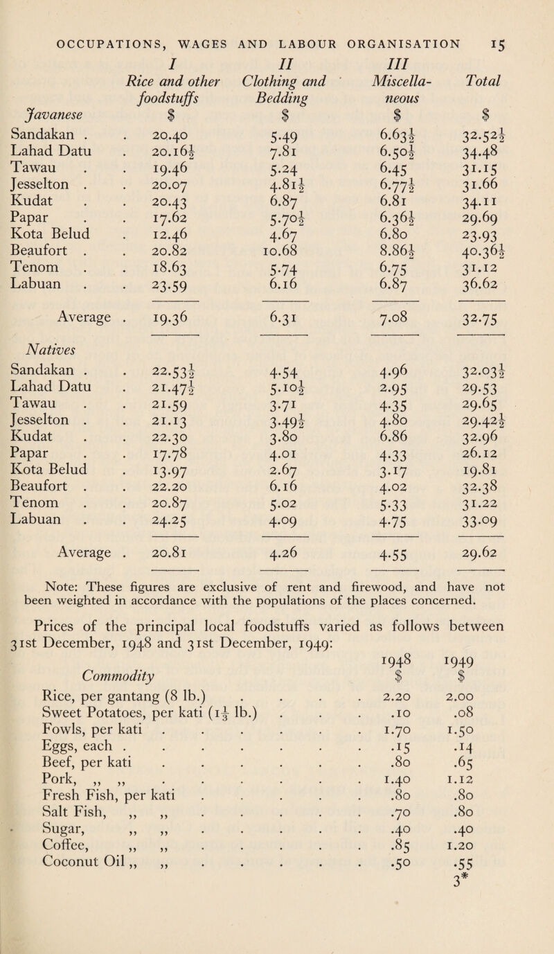 OCCUPATIONS, WAGES I Rice and other foodstuffs AND LABOUR II Clothing and Bedding ORGANISATION III Miscella¬ neous i5 Total Javanese $ % $ $ Sandakan . 20.40 5-49 6.63! 32-521 Lahad Datu 20.16J 7.8l 6-5°! 34-48 Tawau 19.46 5-24 6-45 31-15 Jesselton . 20.07 4-8iJ 6.77-1 3:-66 Kudat 20.43 6.87 6.8l 34-11 Papar 17.62 5-7°! 6.36J 29.69 Kota Belud 12.46 4.67 6.80 23-93 Beaufort . 20.82 10.68 8.86J 4°-36! Tenom 18.63 5-74 6-7S 3UI2 Labuan • 23.59 6.16 6.87 36.62 Average 19.36 6.31 7.08 32.75 Natives Sandakan . • 22.53J 4-54 4.96 32.03! Lahad Datu • 21.47-1 5-10! 2.95 29-53 Tawau • 21.59 3-71 4*35 29.65 Jesselton . 21.13 3-49i 4.80 29.42^ Kudat 22.30 3.80 6.86 32.96 Papar • 17-78 4.01 4-33 26.12 Kota Belud *3-97 2.67 3-i7 19.81 Beaufort . 22.20 6.l6 4.02 32.38 Tenom 20.87 5.02 5-33 3 1 *22 Labuan 24.25 4.09 4-75 33-°9 Average 20.81 4.26 4-55 29.62 Note: These figures are exclusive of rent and firewood, and have not been weighted in accordance with the populations of the places concerned. Prices of the principal local foodstuffs varied 31st December, 1948 and 31st December, 1949: as follows between !948 *949 Commodity % $ Rice, per gantang (8 lb.) .... 2.20 2.00 Sweet Potatoes, per kati (1^- lb.) .10 .08 Fowls, per kati ...... I.70 1.50 Eggs, each ....... •J5 •O Beef, per kati ...... .80 •65 Pork, „ „ .. 1.40 1.12 Fresh Fish, per kati ..... .80 .80 Salt Fish, ,, ,, .70 .80 Sugar, „ „. .40 .40 Coffee, ,, ,, . -85 1.20 Coconut Oil,, ,, •5° •55 3*