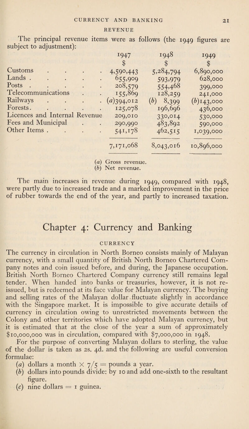 CURRENCY AND BANKING REVENUE 21 The principal revenue items were as follows (the 1949 figures a subject to adjustment): J947 W xO 00 1949 $ $ $ Customs 4>59°>443 5,284,794 6,890,000 Lands .... 655.909 593.979 628,000 Posts .... 208,579 554.468 399,000 Telecommunications i55.86 9 128,259 241,000 Railways 0)394,oi2 (P) 8.399 (^)i43,ooo Forests. 125,078 196,696 436,000 Licences and Internal Revenue 209,010 330,014 530,000 b ees and Municipal 290,990 483,892 590,000 Other Items . 54LI78 462,515 1,039,000 7,i7i,o68 8,043,016 10,896,000 (a) Gross revenue. (b) Net revenue. The main increases in revenue during 1949, compared with 1948, were partly due to increased trade and a marked improvement in the price of rubber towards the end of the year, and partly to increased taxation. Chapter 4: Currency and Banking CURRENCY The currency in circulation in North Borneo consists mainly of Malayan currency, with a small quantity of British North Borneo Chartered Com¬ pany notes and coin issued before, and during, the Japanese occupation. British North Borneo Chartered Company currency still remains legal tender. When handed into banks or treasuries, however, it is not re¬ issued, but is redeemed at its face value for Malayan currency. The buying and selling rates of the Malayan dollar-fluctuate slightly in accordance with the Singapore market. It is impossible to give accurate details of currency in circulation owing to unrestricted movements between the Colony and other territories which have adopted Malayan currency, but it is estimated that at the close of the year a sum of approximately $10,000,000 was in circulation, compared with $7,000,000 in 1948. For the purpose of converting Malayan dollars to sterling, the value of the dollar is taken as 2s. 4d. and the following are useful conversion formulae: (a) dollars a month X 7/5 = pounds a year. (b) dollars into pounds divide: by 10 and add one-sixth to the resultant figure. (c) nine dollars = 1 guinea.