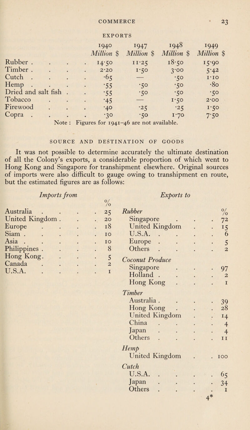 EXPORTS T94° 1947 1948 *949 Million $ Million $ Million $ Million $ Rubber . . 14-50 11-25 18-50 15-90 Timber . 2-20 1-50 3-°° 5*42 Cutch ‘65 — •5° i-io Hemp . •55 *5° *5° •80 Dried and salt fish . *55 •50 •50 •50 Tobacco *45 — 1-50 2-00 Firewood •40 •25 •25 i*5° Copra . •30 •50 1-70 7*50 Note : Figures for 1941-46 are not available. SOURCE AND DESTINATION OF GOODS It was not possible to determine accurately the ultimate destination of all the Colony’s exports, a considerable proportion of which went to Hong Kong and Singapore for transhipment elsewhere. Original sources of imports were also difficult to gauge owing to transhipment en route, but the estimated figures are as follows: Imports from 0/ /o Exports to Australia • 25 Rubber % United Kingdom . . 20 Singapore • 72 Europe . l8 United Kingdom • 15 Siam .... 10 U.S.A. . . 6 Asia .... 10 Europe . • 5 Philippines . . 8 Others 2 Hong Kong. Canada U.S.A. • 5 2 T Coconut Produce Singapore • 97 • 1 Holland . 2 Hong Kong 1 Timber Australia . • 39 Hong Kong . 28 United Kingdom • H China 4 Japan • 4 Others 11 Hemp United Kingdom . 100 Cutch U.S.A. . • 65 Japan • 34 Others 1 4*