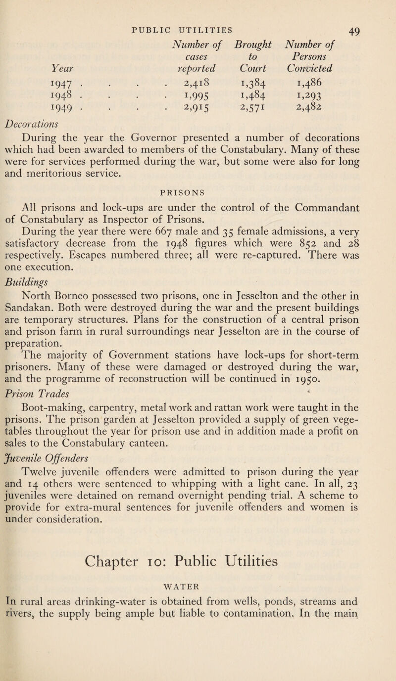 Number of Brought Number of cases to Persons Year reported Court Convicted 1947 . . 2,418 C384 1,486 1948 . • C995 1,484 C293 1949 . • 2,915 2,57! 2,482 Decorations During the year the Governor presented a number of decorations which had been awarded to members of the Constabulary. Many of these were for services performed during the war, but some were also for long and meritorious service. PRISONS All prisons and lock-ups are under the control of the Commandant of Constabulary as Inspector of Prisons. During the year there were 667 male and 35 female admissions, a very satisfactory decrease from the 1948 figures which were 853 and 28 respectively. Escapes numbered three; all were re-captured. There was one execution. Buildings North Borneo possessed two prisons, one in Jesselton and the other in Sandakan. Both were destroyed during the war and the present buildings are temporary structures. Plans for the construction of a central prison and prison farm in rural surroundings near Jesselton are in the course of preparation. The majority of Government stations have lock-ups for short-term prisoners. Many of these were damaged or destroyed during the war, and the programme of reconstruction will be continued in 1950. Prison Trades Boot-making, carpentry, metal work and rattan work were taught in the prisons. The prison garden at Jesselton provided a supply of green vege¬ tables throughout the year for prison use and in addition made a profit on sales to the Constabulary canteen. Juvenile Offenders Twelve juvenile offenders were admitted to prison during the year and 14 others were sentenced to whipping with a light cane. In all, 23 juveniles were detained on remand overnight pending trial. A scheme to provide for extra-mural sentences for juvenile offenders and women is under consideration. Chapter io: Public Utilities WATER In rural areas drinking-water is obtained from wells, ponds, streams and rivers, the supply being ample but liable to contamination. In the main