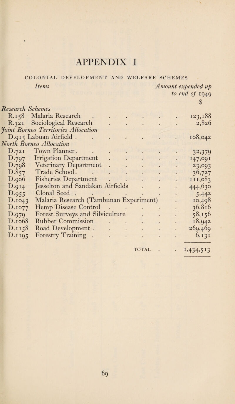 COLONIAL DEVELOPMENT AND WELFARE SCHEMES Items Amount expended up to end of 1949 Research Schemes R.158 Malaria Research .... R.321 Sociological Research Joint Borneo Territories Allocation D.915 Labuan Airfield ..... North Borneo Allocation D.721 Town Planner. .... D.797 Irrigation Department D.798 Veterinary Department D.857 Trade School. .... D.906 Fisheries Department D.914 Jesselton and Sandakan Airfields D.955 Clonal Seed ..... D.1043 Malaria Research (Tambunan Experiment) D.1077 Hemp Disease Control D.979 Forest Surveys and Silviculture D.1068 Rubber Commission D.1158 Road Development .... D.1195 Forestry Training .... $ 123,188 2,826 108,042 32,379 I47,°9I 23,093 36,727 111,083 444,630 5»442 10,498 36,816 58T56 18,942 269,469 6,131 TOTAL . . 1,434,513