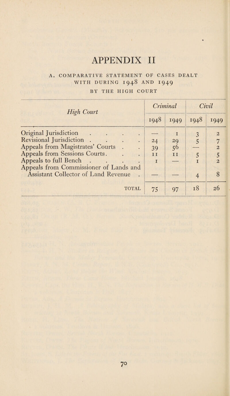 A. COMPARATIVE STATEMENT OF CASES DEALT WITH DURING 1948 AND I949 BY THE HIGH COURT High Court Criminal Civil 00 CN M *949 1948 T949 Original Jurisdiction .... — 1 3 2 Revisional Jurisdiction .... 24 29 5 7 Appeals from Magistrates’ Courts . 39 56 2 Appeals from Sessions Courts. 11 11 5 5 Appeals to full Bench .... 1 — 1 2 Appeals from Commissioner of Lands and Assistant Collector of Land Revenue — — 4 8 TOTAL 75 97 18 26