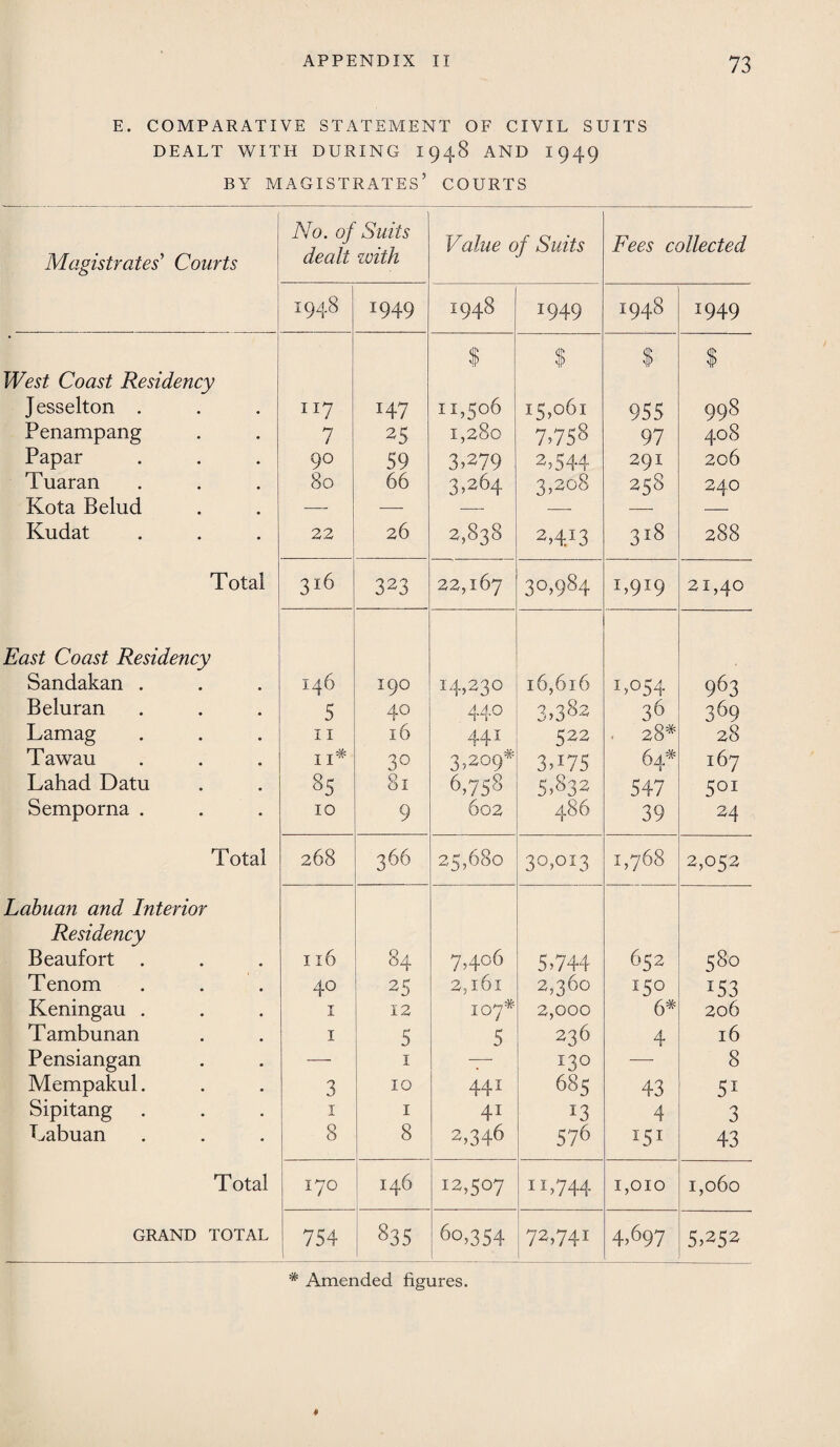 E. COMPARATIVE STATEMENT OF CIVIL SUITS DEALT WITH DURING 1948 AND 1949 BY MAGISTRATES’ COURTS Magistrates' Courts No. of Suits dealt with Value of Suits Fees collected 1948 1949 1948 1949 1948 J949 • $ $ $ $ West Coast Residency Jesselton . 117 H7 11,506 15,061 955 998 Penampang 7 25 1,280 7,758 97 408 Papar 90 59 3?279 2,544 291 206 Tuaran 80 66 3,264 3,208 258 240 Kota Belud — — — ■—- — — Kudat 22 26 2,838 2,443 3l8 288 Total 3l6 323 22,167 30,984 1,919 21,40 East Coast Residency Sandakan . 146 190 14,230 16,616 L°54 963 Beluran 5 40 44° 3,383 36 369 Lamag 11 16 441 522 28* 28 Tawau 11* 30 3,209* 3, >75 64* 167 Lahad Datu 8S 81 6,758 5,832 547 501 Semporna . 10 9 602 486 39 24 Total 268 366 25,680 30,0I3 1,768 2,052 Labuan a?id Interior Residency Beaufort 116 84 7,406 5,744 652 580 Tenom 40 25 2,161 2,360 150 *53 Keningau . 1 12 107* 2,000 6* 206 T ambunan 1 5 5 236 4 16 Pensiangan — 1 — 130 — 8 Mempakul. 3 10 441 685 43 51 Sipitang 1 1 41 13 4 n 3 Labuan 8 8 2,346 576 I5I 43 Total 170 146 12,507 0,744 1,010 1,060 GRAND TOTAL 754 835 60,354 72,741 4,697 5,252