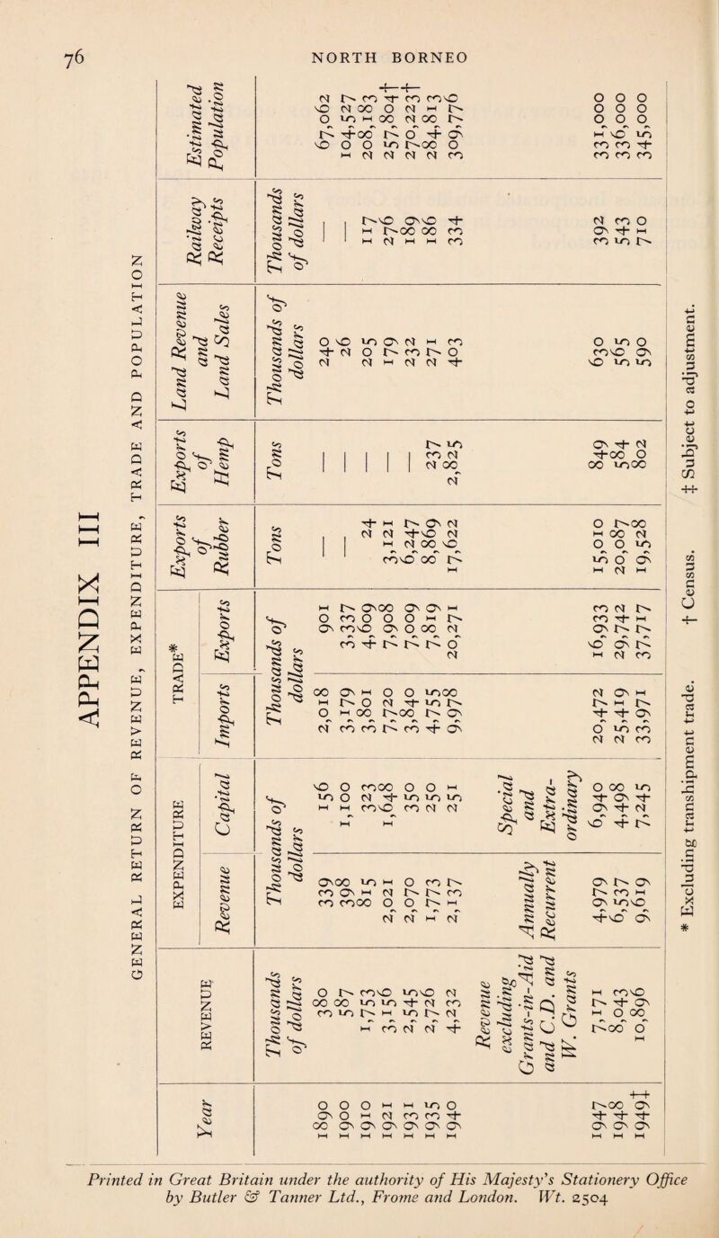 ?6 Q w Ph PU <1 £ o t—I H < £> dn O PL Q 2 < w Q <3 PP H W PP H HH Q £ w PL X w r\ W P £ w > w PP Pl O £ PP £> H W PP <3 PP W £ W O a© § £\§ a « • S a ^ p SN ■£ § • P a; so • r*i © « © P P © a a © EL »3 © ^ <3 © a Co p a ^ a a a a P a | P <o to a © ■p ©> _ JT P c*q ^ P © toj P $$ s>| C§ P * w Q < PP H to a © ■CL, C§ »9 to a © |t W PP U H I—I Q £ w CL X W a to • a*i P P o © a a © EL © P £ w a a £ NORTH BORNEO N co co conC no ol oo O OJ m r-* o iohoo noc P '-foe r^o 4d no o o u-> r^oo o h o n n n r- o o o o o o i—i nO CO CO o O O lo '-}■ CO CO CO I § a :§ «o §*§ -a p p 0>nO OO rf- m r^oo oo co hH Ct M M CO <M co O O rf- HH COiOlN a a a © S ^5 *-a> a O O 1C) © N M co ^t M O co N O CJ 0) h p) o) i- a E? i> *o CO ct Ot oo rt M O ^f- N Tt*00 O 00 LOCO <o a e5 <st HH J>- O M N t}-0 <St ch N 00^0 cdo oo P i—i t ooo O O ch O CO O O O W la O coo O O 00 OJ ’as a a e«i a © s a as co tf- r o o OO O M o O 1000 ►h o oi ^t uo i> o w oo r^-oo o c, ^ r« 0» CO CO CO Tj- O a a a Cc a © S O O COOO O O W LO o OJ t}- U-) UO LO *1 M coo co N N a © •g as a i a a as a © o oo ^ ON ON Tf* ONOO lO m CO ON Ht M CO COOO O O cob t'>» r^* co O -t N N h N a a a a a a L. a <L> O LO o coo ON O *OiO o r^oo H OO N O O LO ^ rv ! LO O ON M N H CO N N CO Tf w on On !>- N On h ia m r^ ■t O' cT LO CO N N co LO '^t- O T(- h ON ON (N CO H ON lOO f\ Tf-O ON a JJ o oo oo lo lo tj- oi co Pi © a Q< .a ■ as as a ~a © © Oi Q a to a o N'+O' O O O w M LO O ON O t-, oj CO co tf CO On On On On On On t^OO On T^_ ON ON ON # Printed in Great Britain wider the authority of His Majesty's Stationery Office by Butler <Sf Tanner Ltd., Frome and London. Wt. 2504 Excluding transhipment trade. f Census. ^ Subject to adjustment.