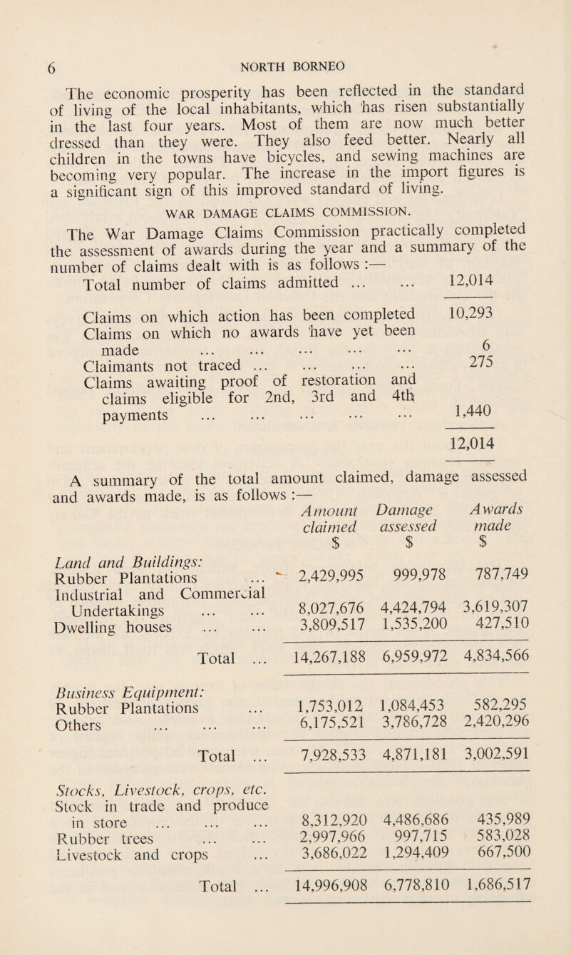 The economic prosperity has been reflected in the standard of living of the local inhabitants, which has risen substantially in the last four years. Most of them are now much better dressed than they were. They also feed better. Nearly all children in the towns have bicycles, and sewing machines are becoming very popular. The increase in the import figures is a significant sign of this improved standard of living. WAR DAMAGE CLAIMS COMMISSION. The War Damage Claims Commission practically completed the assessment of awards during the year and a summary of the number of claims dealt with is as follows : Total number of claims admitted ... ... 12,014 Claims on which action has been completed 10,293 Claims on which no awards have yet been made • • • • • • • • • 6 Claimants not traced ... • • • • • • . . . 275 Claims awaiting proof of restoration and claims eligible for 2nd, 3rd and 4th payments • • • • • • • • • 1,440 12,014 A summary of the total amount claimed, damage assessed and awards made, is as follows • • Amount Damage Awards claimed assessed made $ $ % Land and Buildings: Rubber Plantations 2,429,995 999,978 787,749 Industrial and Commercial Undertakings . 8,027,676 4,424,794 3,619,307 Dwelling houses . 3,809,517 1,535,200 427,510 Total ... 14,267,188 6,959,972 4,834,566 Business Equipment: Rubber Plantations 1,753,012 1,084,453 582,295 Others 6,175,521 3,786,728 2,420,296 Total ... 7,928,533 4,871,181 3,002,591 Stocks, Livestock, crops, etc. Stock in trade and produce in store 8,312,920 4,486,686 435,989 Rubber trees 2,997,966 997,715 583,028 Livestock and crops 3,686,022 1,294,409 667,500 14,996,908 6,778,810 1,686,517 Total