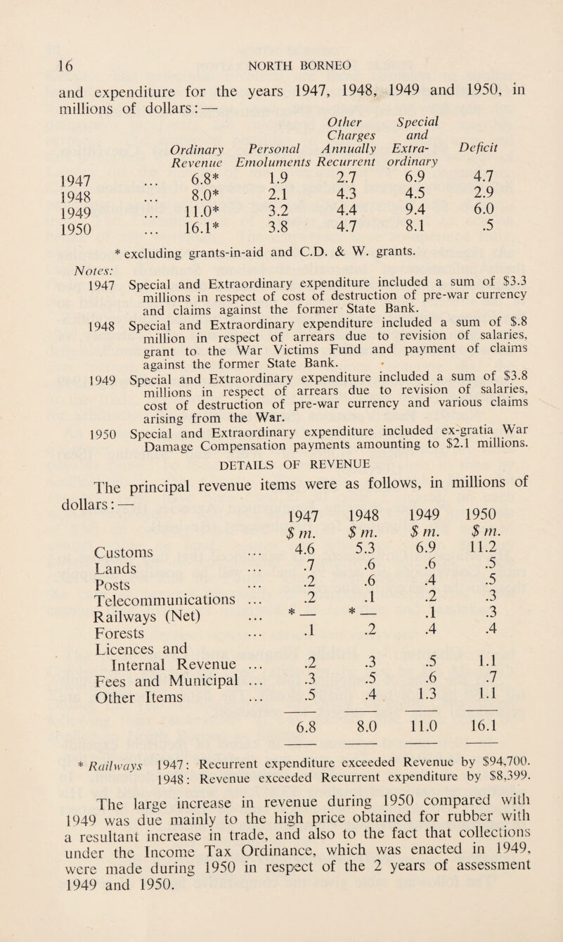 and expenditure for the years 1947, 1948, 1949 and 1950, in millions of dollars: — Other Special Charges and Ordinary Personal Annually Extra¬ Deficit Revenue Emoluments Recurrent ordinary 1947 6.8* 1.9 2.7 6.9 4.7 1948 8.0* 2.1 4.3 4.5 2.9 1949 ... 11.0* 3.2 4.4 9.4 6.0 1950 ... 16.1* 3.8 4.7 8.1 .5 * excluding grants-in-aid and C.D. & W. i grants. Notes: 1947 Special and Extraordinary expenditure included a sum of $3.3 millions in respect of cost of destruction of pre-war currency and claims against the former State Bank. 1948 Special and Extraordinary expenditure included a sum of $.8 million in respect of arrears due to revision of salaries, grant to the War Victims Fund and payment of claims against the former State Bank. 1949 Special and Extraordinary expenditure included a sum of $3.8 millions in respect of arrears due to revision of salaries, cost of destruction of pre-war currency and various claims arising from the War. 1950 Special and Extraordinary expenditure included ex-gratia War Damage Compensation payments amounting to $2.1 millions. DETAILS OF REVENUE The principal revenue items were as follows, in millions of dollars: — 1947 1948 1949 1950 $ m. $ m. $ m. $ m. Customs 4.6 5.3 6.9 11.2 Lands .7 .6 .6 .5 Posts .2 .6 .4 .5 Telecommunications . .2 .1 .2 .3 Railways (Net) *_ *_ .1 .3 Forests .1 .2 .4 .4 Licences and Internal Revenue . .2 .3 .5 1.1 Fees and Municipal . .3 .5 .6 .7 Other Items .5 .4 1.3 1.1 6.8 8.0 11.0 16.1 * Railways 1947: Recurrent expenditure exceeded Revenue by $94,700. 1948: Revenue exceeded Recurrent expenditure by $8,399. The large increase in revenue during 1950 compared with 1949 was due mainly to the high price obtained for rubber with a resultant increase in trade, and also to the fact that collections under the Income Tax Ordinance, which was enacted in 1949, were made during 1950 in respect of the 2 years of assessment 1949 and 1950.