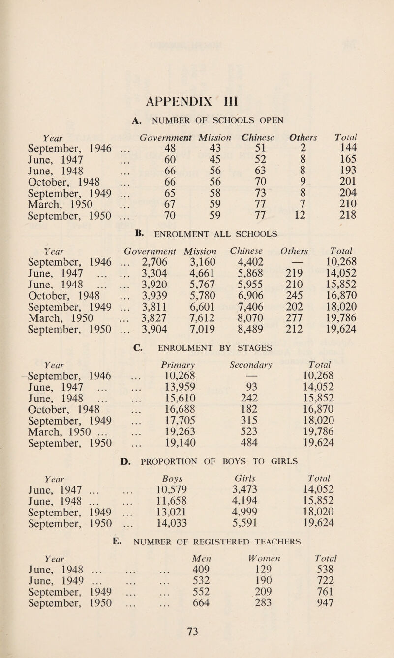 A. NUMBER OF SCHOOLS OPEN Year Government Mission Chinese Others Total September, 1946 48 43 51 2 144 June, 1947 60 45 52 8 165 June, 1948 66 56 63 8 193 October, 1948 66 56 70 9 201 September, 1949 65 58 73 8 204 March, 1950 67 59 77 7 210 September, 1950 70 59 77 12 218 B. ENROLMENT ALL SCHOOLS Year Government Mission Chinese Others Total September, 1946 ... 2,706 3,160 4,402 10,268 June, 1947 • • • ... 3,304 4,661 5,868 219 14,052 June, 1948 ... ... 3,920 5,767 5,955 210 15,852 October, 1948 ... 3,939 5,780 6.906 245 16,870 September, 1949 ... 3,811 6,601 7,406 202 18,020 March, 1950 ... 3,827 7,612 8,070 277 19,786 September, 1950 ... 3,904 7,019 8,489 212 19,624 C. ENROLMENT BY STAGES Year Primary Secondary Total September, 1946 10,268 — 10,268 June, 1947 • • • 13,959 93 14,052 June, 1948 15,610 242 15,852 October, 1948 16,688 182 16,870 September, 1949 17,705 315 18,020 March, 1950 ... 19,263 523 19,786 September, 1950 19,140 484 19,624 D. PROPORTION OF BOYS TO GIRLS Year Boys Girls T otal June, 1947 10,579 3,473 14,052 June, 1948 11,658 4,194 15,852 September, 1949 13,021 4,999 18,020 September, 1950 14,033 5,591 19,624 E. NUMBER OF REGISTERED TEACHERS Year Men Women T otal June, 1948 ... . 409 129 538 June, 1949 . 532 190 722 September, 1949 . 552 209 761 September, 1950 . 664 283 947