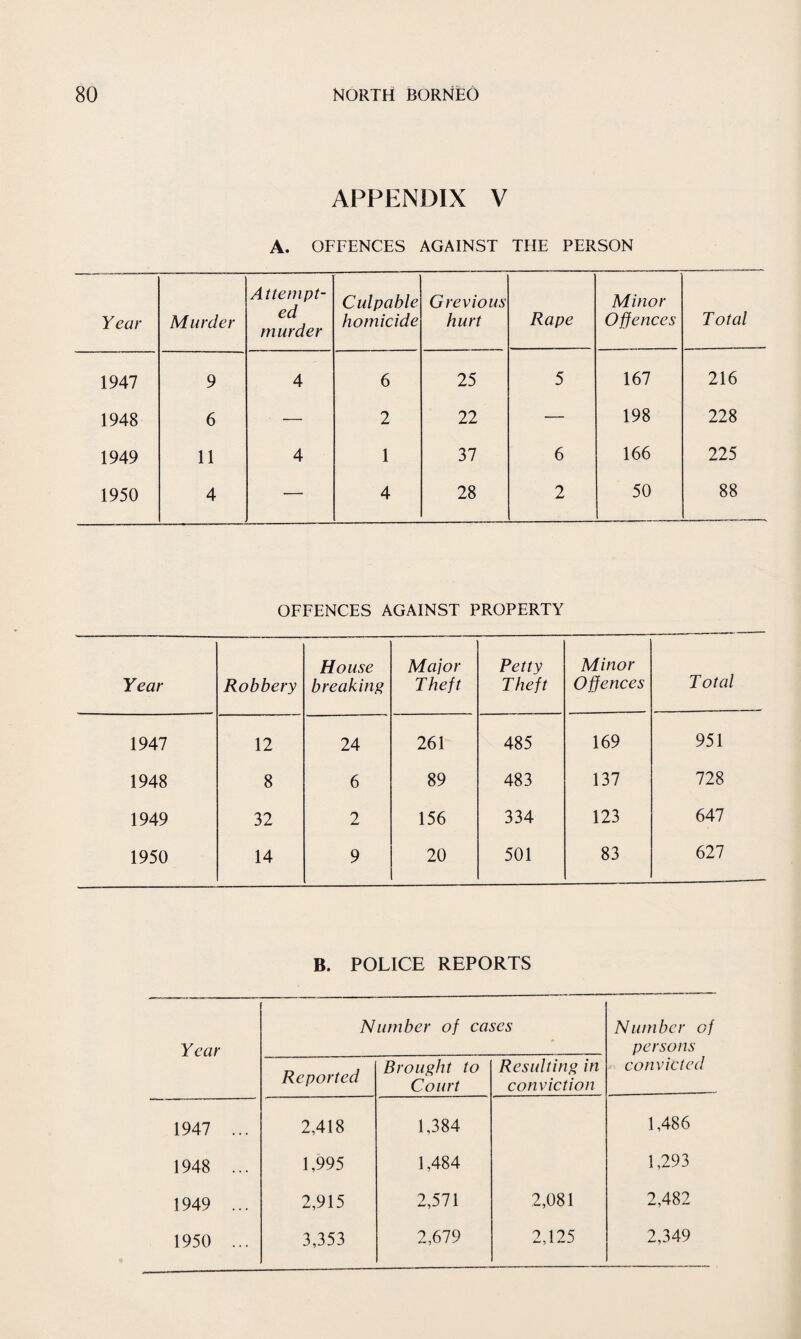 APPENDIX V A. OFFENCES AGAINST THE PERSON Year Murder Attempt¬ ed murder Culpable homicide Grevious hurt Rape Minor Offences Total 1947 9 4 6 25 5 167 216 1948 6 — 2 22 — 198 228 1949 11 4 1 37 6 166 225 1950 4 •— 4 28 2 50 88 OFFENCES AGAINST PROPERTY Year Robbery House breaking Major Theft Petty T heft Minor Offences Total 1947 12 24 261 485 169 951 1948 8 6 89 483 137 728 1949 32 2 156 334 123 647 1950 14 9 20 501 83 627 B. POLICE REPORTS Year Number of cases Number of persons convicted Reported Brought to Court Resulting in conviction 1947 ... 2,418 1,384 1,486 1948 ... 1,995 1,484 1,293 1949 ... 2,915 2,571 2,081 2,482 1950 ... 3,353 2,679 2,125 2,349
