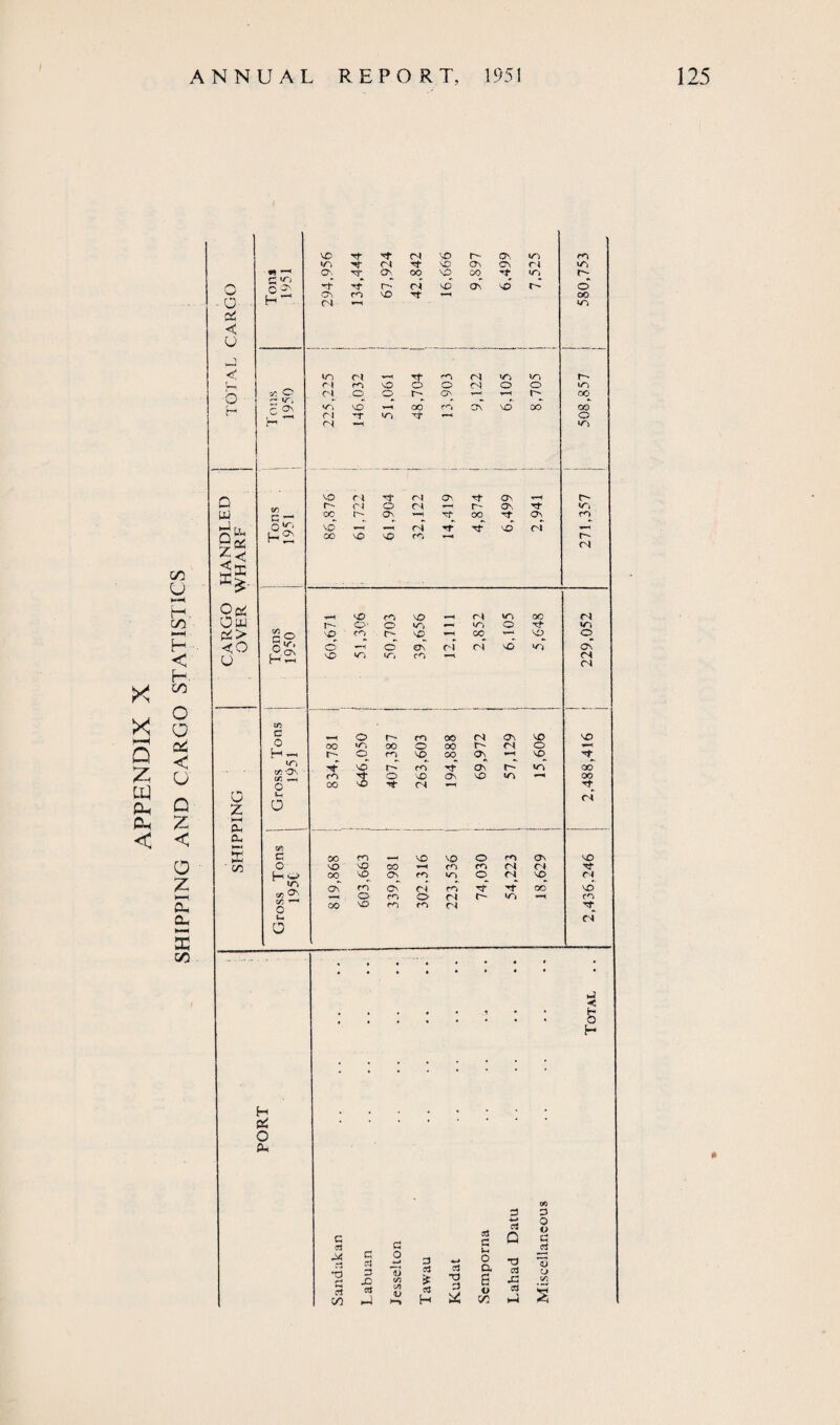 APPENDIX X SHIPPING AND CARGO STATISTICS