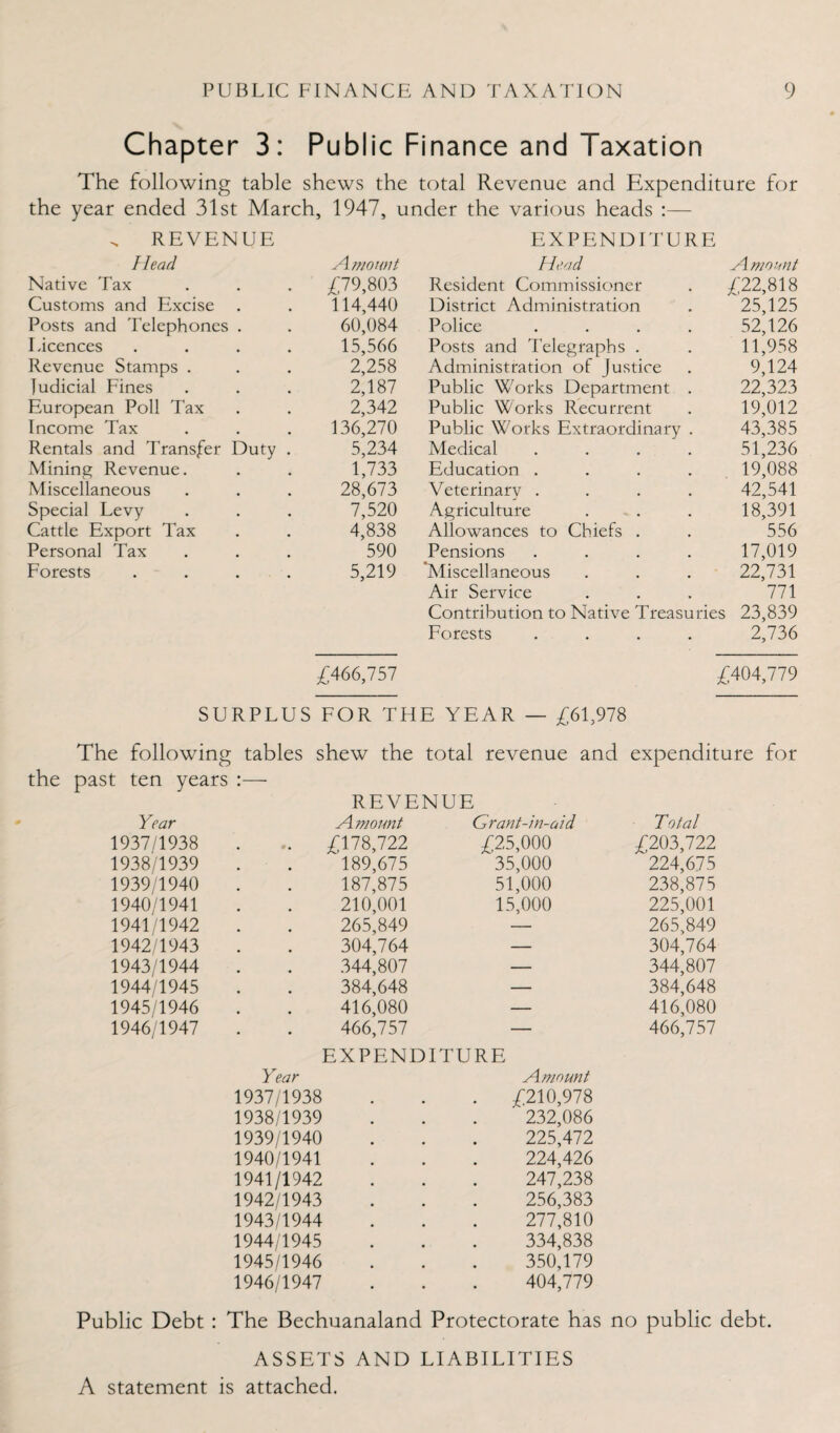 Chapter 3: Public Finance and Taxation The following table shews the total Revenue and Expenditure for the year ended 31st March, 1947, under the various heads :— REVENUE EXPENDITURE Head Amount Head Amount Native Tax £79,803 Resident Commissioner £22,818 Customs and Excise 114,440 District Administration 25,125 Posts and Telephones 60,084 Police .... 52,126 Licences 15,566 Posts and Telegraphs . 11,958 Revenue Stamps . 2,258 Administration of Justice 9,124 judicial Fines 2,187 Public Works Department . 22,323 European Poll Tax 2,342 Public Works Recurrent 19,012 Income Tax 136,270 Public Works Extraordinary . 43,385 Rentals and Transfer Duty . 5,234 Medical .... 51,236 Mining Revenue. 1,733 Education .... 19,088 Miscellaneous 28,673 Veterinary .... 42,541 Special Levy 7,520 Agriculture 18,391 Cattle Export Tax 4,838 Allowances to Chiefs . 556 Personal Tax 590 Pensions .... 17,019 Forests 5,219 'Miscellaneous 22,731 Air Service 771 Contribution to Native Treasuries 23,839 Forests .... 2,736 £466,757 £404,779 SURPLUS FOR THE YEAR — £61,978 The following tables shew the total revenue and expenditure for the past ten years :— REVENUE Year Amount Grant-in-aid Total 1937/1938 . . £178,722 £25,000 £203,722 1938/1939 189,675 35,000 224,675 1939/1940 187,875 51,000 238,875 1940/1941 210,001 15,000 225,001 1941/1942 265,849 — 265,849 1942/1943 304,764 — 304,764 1943/1944 344,807 — 344,807 1944/1945 384,648 — 384,648 1945/1946 416,080 — 416,080 1946/1947 466,757 — 466,757 EXPENDITURE Year Amount 1937/1938 £210,978 1938/1939 232,086 1939/1940 225,472 1940/1941 224,426 1941/1942 247,238 1942/1943 256,383 1943/1944 277,810 1944/1945 334,838 1945/1946 350,179 1946/1947 404,779 Public Debt : The Bechuanaland Protectorate has no public debt. ASSETS AND LIABILITIES A statement is attached.