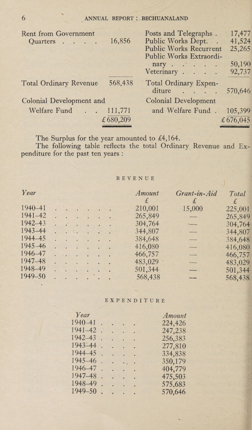 Rent from Government Posts and Telegraphs . 17,477 Quarters .... 16,856 Public Works Dept. 41,524 Public Works Recurrent Public Works Extraordi- 25,265 nary. 50,190 Veterinary .... 92,737 Total Ordinary Revenue 568,438 Total Ordinary Expen- diture .... 570,646 Colonial Development and Colonial Development Welfare Fund 111,771 and Welfare Fund . 105,399 £680,209 £676,045 The Surplus for the year amounted to £4,164. The following table reflects the total Ordinary Revenue and Ex¬ penditure for the past ten years : REVENUE Year 1940- 41 1941- 42 1942- 43 1943- 44 1944- 45 1945- 46 1946- 47 1947- 48 1948- 49 1949- 50 Amount Grant-in-Aid Total £ £ £ 210,001 15,000 225,001 265,849 304,764 344,807 384,648 416,080 466,757 483,029 501,344 568,438 265,849 304,764 344,807 384,648 416,080 466,757 483,029 501,344 568,438 EXPENDITURE Year Amount 1940-41 .... 224,426 1941-42 .... 247,238 1942-43 .... 256,383 1943-44 .... 277,810 1944-45 .... 334,838 1945-46 .... 350,179 1946-47 .... 404,779 1947-48 .... 475,503 1948-49 .... 575,683 1949-50 .... 570,646