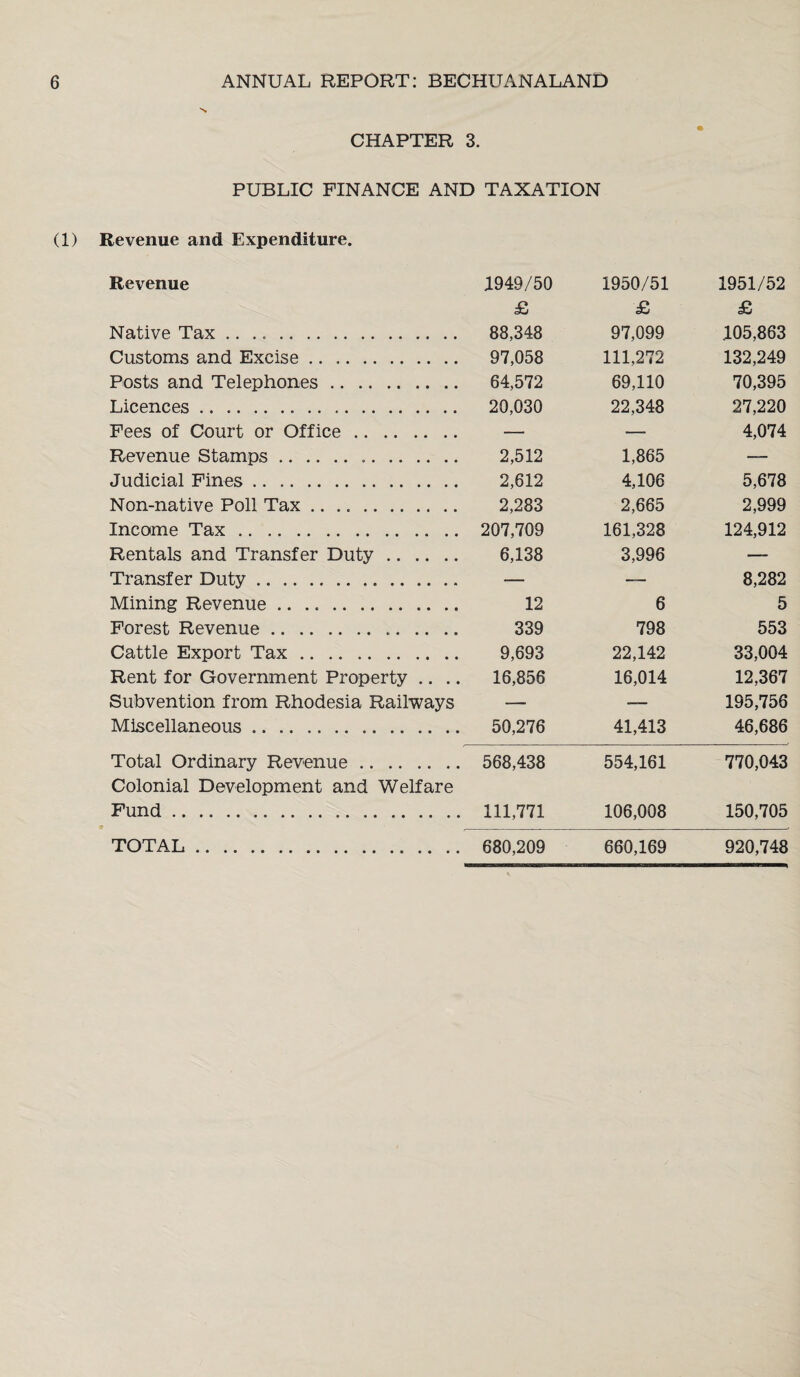 CHAPTER 3. PUBLIC FINANCE AND TAXATION (1) Revenue and Expenditure. Revenue 1949/50 1950/51 1951/52 £ £ £ Native Tax .. .... .. .. 88,348 97,099 .105,863 Customs and Excise .. .. 97,058 111,272 132,249 Posts and Telephones. 64,572 69,110 70,395 Licences. 20,030 22,348 27,220 Fees of Court or Office. — —■ 4,074 Revenue Stamps... 2,512 1,865 — Judicial Fines. 2,612 4,106 5,678 Non-native Poll Tax .. ... 2,283 2,665 2,999 Income Tax.. .. 207,709 161,328 124,912 Rentals and Transfer Duty. 6,138 3,996 — Transfer Duty. — — 8,282 Mining Revenue .. .,. 12 6 5 Forest Revenue... 339 798 553 Cattle Export Tax. 9,693 22,142 33,004 Rent for Government Property .. .. 16,856 16,014 12,367 Subvention from Rhodesia Railways — — 195,756 Miscellaneous .. .. .. 50,276 41,413 46,686 Total Ordinary Revenue. 568,438 554,161 770,043 Colonial Development and Welfare Fund. 111,771 106,008 150,705 TOTAL . 680,209 660,169 920,748