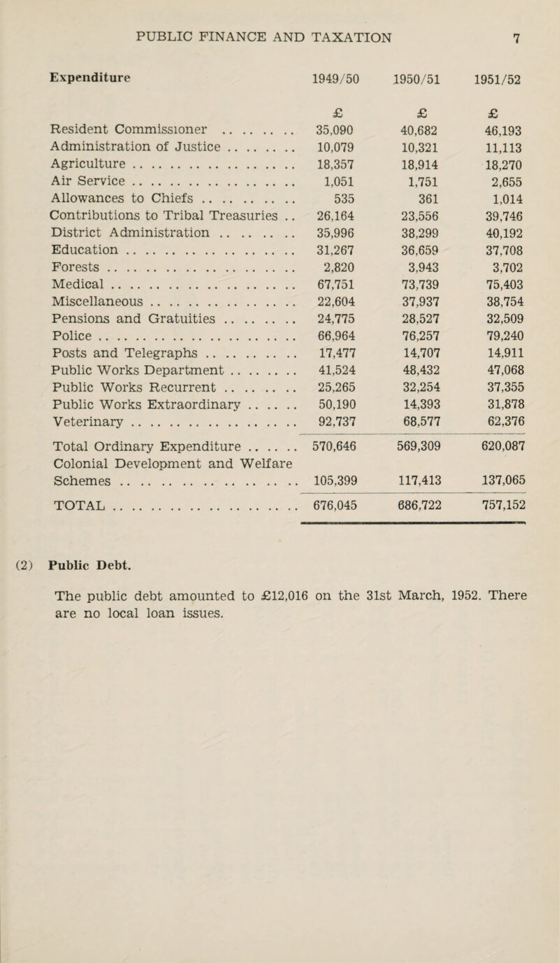 Expenditure 1949/50 .1950/51 1951/52 £ £ £ Resident Commissioner . 35,090 40,682 46,193 Administration of Justice. 10,079 10,321 11,113 Agriculture. 18,357 18,914 18,270 Air Service. 1,051 1,751 2,655 Allowances to Chiefs. 535 361 1,014 Contributions to Tribal Treasuries .. 26,164 23,556 39,746 District Administration. 35,996 38,299 40,192 Education. 31,267 36,659 37,708 Forests. 2,820 3,943 3,702 Medical. 67,751 73,739 75,403 Miscellaneous. 22,604 37,937 38,754 Pensions and Gratuities. 24,775 28,527 32,509 Police. 66,964 76,257 79,240 Posts and Telegraphs. 17,477 14,707 14,911 Public Works Department. 41,524 48,432 47,068 Public Works Recurrent. 25,265 32,254 37,355 Public Works Extraordinary. 50,190 14,393 31,878 Veterinary. 92,737 68,577 62,376 Total Ordinary Expenditure. 570,646 569,309 620,087 Colonial Development and Welfare Schemes. 105,399 117,413 137,065 TOTAL . 676,045 686,722 757,152 (2) Public Debt. The public debt amounted to £12,016 on the 31st March, 1952. There are no local loan issues.