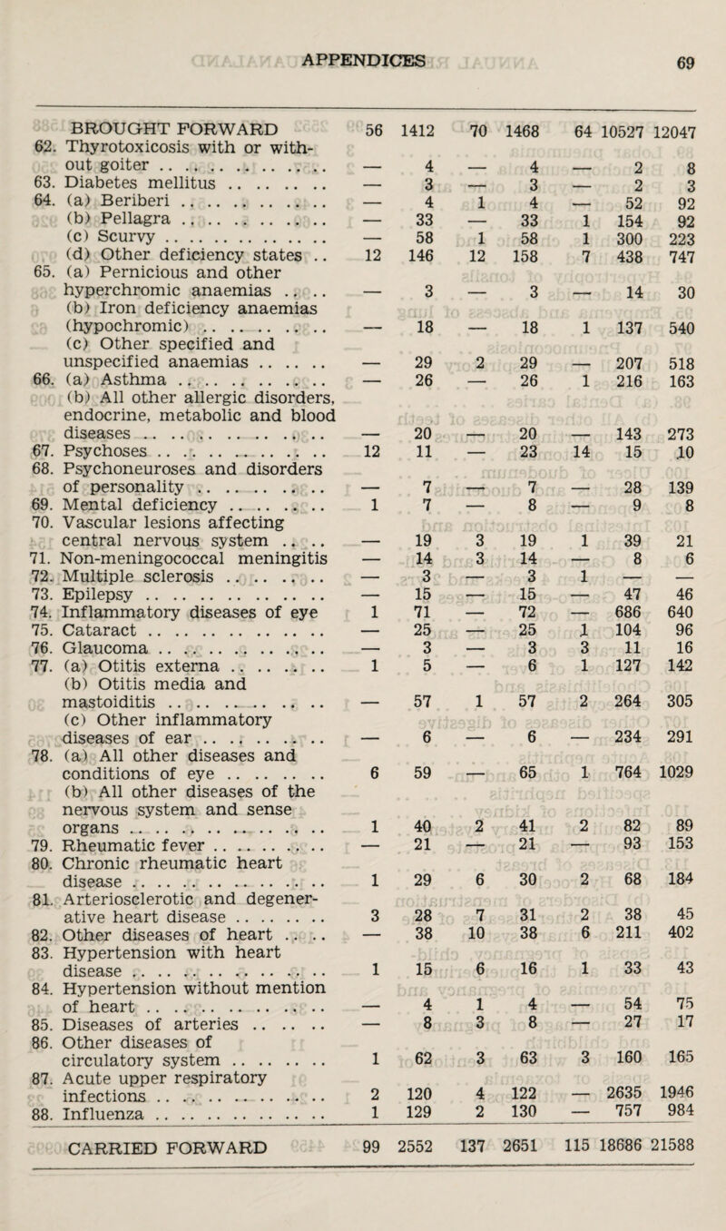 BROUGHT FORWARD 62. Thyrotoxicosis with or with¬ out goiter. 63. Diabetes mellitus. 64. (a) Beriberi. (b) Pellagra. (c) Scurvy. (d) Other deficiency states .. 65. (a) Pernicious and other hyperchromic anaemias .. (b) Iron deficiency anaemias (hypochromic). (c) Other specified and unspecified anaemias. 66. (a) Asthma ... (b) All other allergic disorders, endocrine, metabolic and blood diseases.* 67. Psychoses .. .. 68. Psychoneuroses and disorders of personality. 69. Mental deficiency. 70. Vascular lesions affecting central nervous system .. 71. Non-meningococcal meningitis 72. Multiple sclerosis. 73. Epilepsy.. 74. Inflammatory diseases of eye 75. Cataract. 76. Glaucoma. 77. (a) Otitis externa. (b) Otitis media and mastoiditis. (c) Other inflammatory diseases of ear. 78. (a) All other diseases and conditions of eye. (b) All other diseases of the nervous system and sense organs.•>.. 79. Rheumatic fever. 80. Chronic rheumatic heart disease. 81. Arteriosclerotic and degener¬ ative heart disease. 82. Other diseases of heart .. 83. Hypertension with heart disease. 84. Hypertension without mention of heart. 85. Diseases of arteries. 86. Other diseases of circulatory system. 87. Acute upper respiratory infections. 88. Influenza. CARRIED FORWARD 56 1412 70 1468 64 10527 12047 — 4 — 4 - - 2 8 — 3 — 3 — 2 3 — 4 1 4 — 52 92 — 33 — 33 1 154 92 — 58 1 58 1 300 223 12 146 12 158 7 438 747 — 3 — 3 — 14 30 — 18 — 18 1 137 540 — 29 2 29 - 207 518 — 26 — 26 1 216 163 _ 20 20 143 273 12 11 — 23 14 15 .10 _- 7 7 - 28 139 1 7 — 8 — 9 8 ■■ 19 3 19 1 39 21 — 14 o 3 14 Q 1 8 6 _ O 15 - - o 15 1 47 46 1 71 — 72 — 686 640 — 25 — 25 X 104 96 — 3 — 3 3 11 16 1 5 — 6 1 127 142 — 57 1 57 2 264 305 — 6 — 6 — 234 291 6 59 — 65 1 764 1029 1 40 2 41 2 82 89 — 21 — 21 — 93 153 1 29 6 30 2 68 184 3 28 7 31 2 38 45 — 38 10 38 6 211 402 1 15 6 16 1 33 43 4 1 4 - 54 75 — 8 3 8 — 27 17 1 62 3 63 3 160 165 2 120 4 122 ... 2635 1946 1 129 2 130 — 757 984 99 2552 137 2651 115 18686 21588