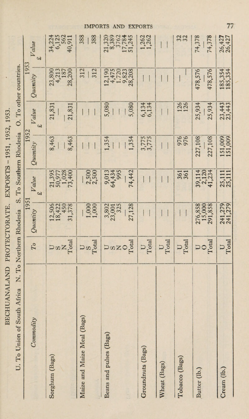 U. To Union of South Africa N. To Northern Rhodesia S. To Southern Rhodesia O. To other countries. i 1 1951 I 1952 | 1953 1 1 1 1 £ H 1 T“H 1 1 1 • ^ 1 1 1 1 1 $$ 1 ! 1 1 °~ 1 1 1 1 1 to ' 1 1 1 LO ' £ 3. 1 1 1 1 1 'T 1 1 1 T * • ' uVrl 1 1 1 1 1 1 1 1 {S crt * r-H t-h ' t-' K T-H T-H CO CM CM r—h ON H- H- <3 CM CM CM CM S a f__ 3 t_f , , . , 3 03 <3 03 03 CS u s N 4-> o D cfi o Dtn'ZOo Do D,P Do u o o Do h h H h h h h /**S > $ cn too © CCS « £ 'w' PH C/5 £ 03 oc © <u 03 O m 'w' /^v C/5 <d C/5 M /-n N <D C3 C/5 ta CJ CQ • ^H CCS § C/5 3 a B co +-> too cn to C3 CQ i 3 x *d § <D TJ c 3 CO q ■n 03 B 4-> o3 ■>—> o o o CCS -Q Sh <D -Q bo u ‘3 c 03 o <D -Q 4-» 4-» _« o CD U O 0 u