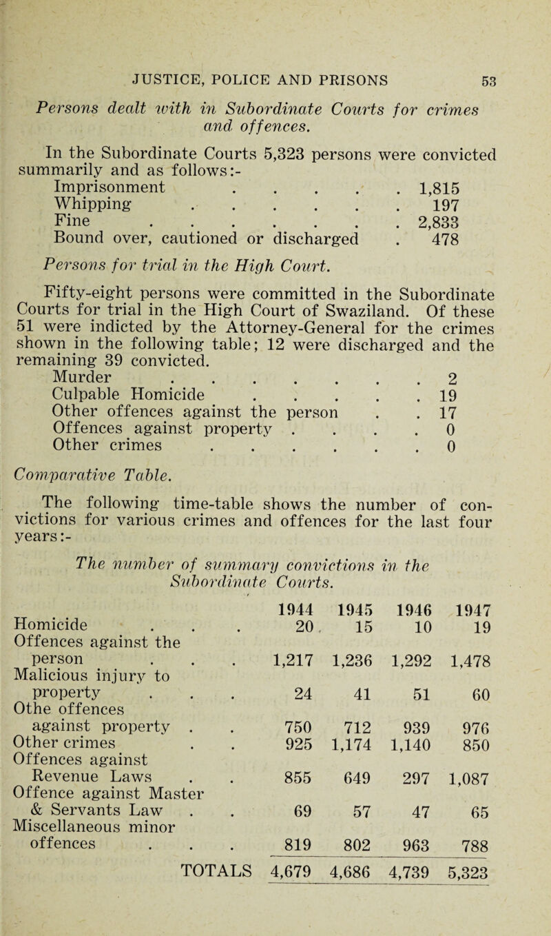 Persons dealt tvith in Subordinate Courts for crimes and, offences. In the Subordinate Courts 5,323 persons were convicted summarily and as follows:- Imprisonment 1,815 Whipping 197 Fine 2,833 Bound over, cautioned or discharged . 478 Persons for trial in the High Court. Fifty-eight persons were committed in the Subordinate Courts for trial in the High Court of Swaziland. Of these 51 were indicted by the Attorney-General for the crimes shown in the following table; 12 were discharged and the remaining 39 convicted. Murder 2 Culpable Homicide.19 Other offences against the person . . 17 Offences against property .... 0 Other crimes.0 Comparative Table. The following time-table shows the number of con¬ victions for various crimes and offences for the last four years:- The number of summary convictions in the Subordinate Courts. 1944 1945 1946 1947 Homicide 20 15 10 19 Offences against the person 1,217 1,236 1,292 1.478 Malicious injury to property 24 41 51 60 Othe offences against property . 750 712 939 976 Other crimes 925 1,174 1.140 850 Offences against Revenue Laws 855 649 297 1.087 Offence against Master & Servants Law 69 57 47 65 Miscellaneous minor offences 819 802 963 788 TOTALS 4,679 4,686 4,739 5,323