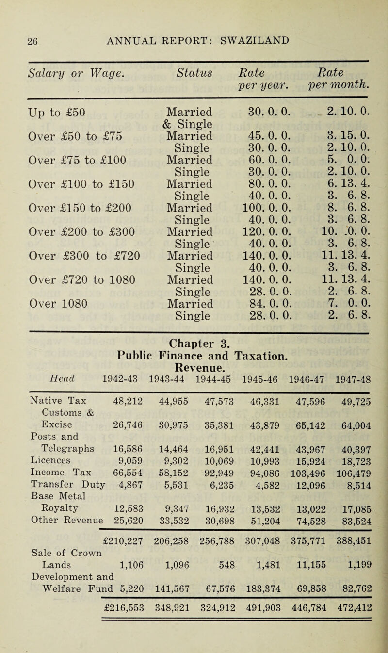 Salary or Wage. Status Rate per year. Rate per month. Up to £50 Married & Single 30. 0. 0. 2.10. 0. Over £50 to £75 Married 45. 0. 0. 3. 15. 0. Single 30. 0. 0. 2.10. 0. Over £75 to £100 Married 60. 0. 0. 5. 0. 0. Single 30. 0. 0. 2.10. 0. Over £100 to £150 Married 80. 0. 0. 6. 13. 4. Single 40. 0. 0. 3. 6. 8. Over £150 to £200 Married 100. 0. 0. 8. 6. 8. Single 40. 0. 0. 3. 6. 8. Over £200 to £300 Married 120. 0. 0. 10. JO. 0. Single 40. 0. 0. 3. 6. 8. Over £300 to £720 Married 140. 0. 0. 11.13. 4. Single 40. 0. 0. 3. 6. 8. Over £720 to 1080 Married 140. 0. 0. 11. 13. 4. Single 28. 0. 0. 2. 6.8. Over 1080 Married 84. 0. 0. 7. 0.0. Single 28. 0. 0. 2. 6. 8. Chapter 3. Public Finance and Taxation. Revenue. Head 1942-43 1943-44 1944-45 1945-46 1946-47 1947-48 Native Tax 48,212 44,955 47,573 46,331 47,596 49,725 Customs & Excise 26,746 30,975 35,381 43,879 65,142 64,004 Posts and Telegraphs 16,586 14,464 16,951 42,441 43,967 40,397 Licences 9,059 9,302 10,069 10,993 15,924 18,723 Income Tax 66,554 58,152 92,949 94,086 103,496 106,479 Transfer Duty 4,867 5,531 6,235 4,582 12,096 8,514 Rase Metal Royalty 12,583 9,347 16,932 13,532 13,022 17,085 Other Revenue ' 25,620 33,532 30,698 51,204 74,528 83,524 £210,227 206,258 256,788 307,048 375,771 388,451 Sale of Crown Lands 1,106 1,096 548 1,481 11,155 1,199 Development and Welfare Fund 5,220 141,567 67,576 183,374 69,858 82,762 £216,553 348,921 324,912 491,903 446,784 472,412