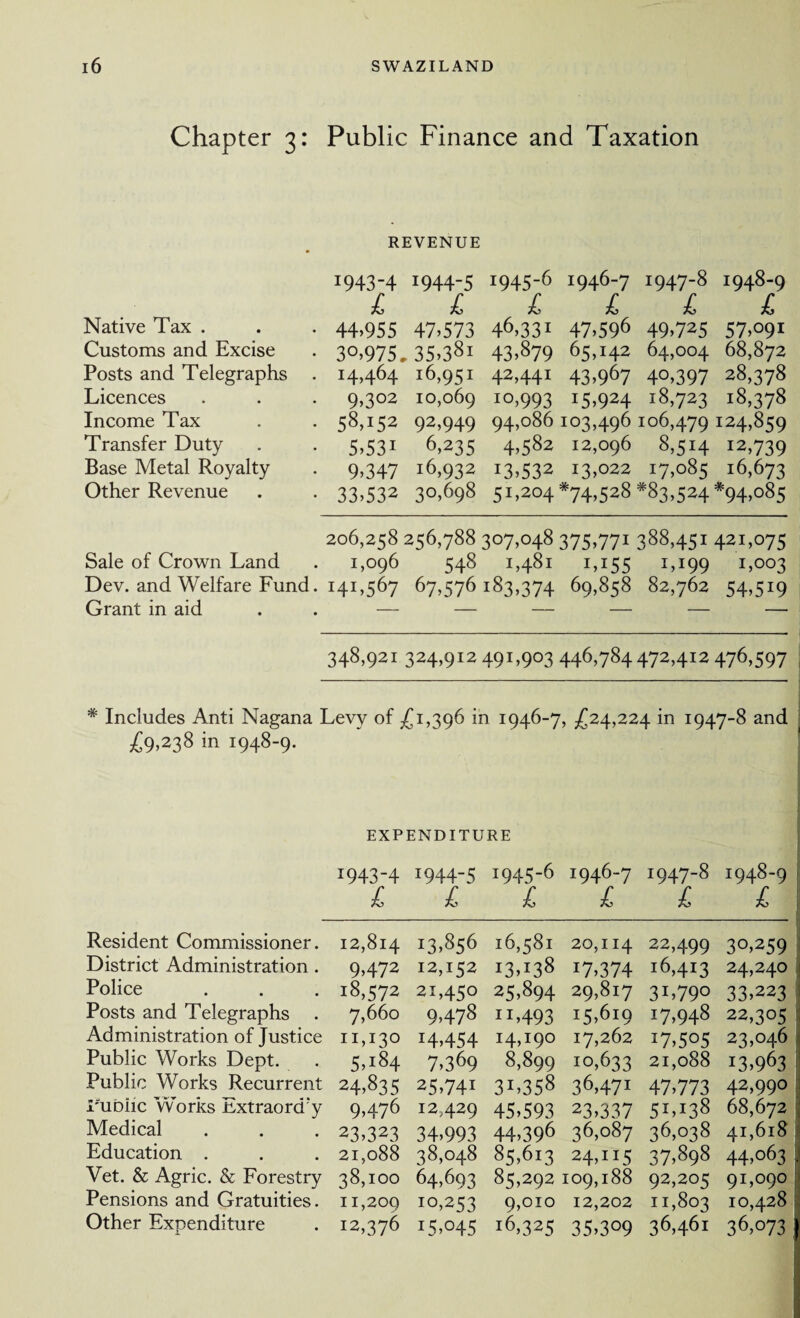 Chapter 3: Public Finance and Taxation Native Tax . Customs and Excise Posts and Telegraphs Licences Income Tax Transfer Duty Base Metal Royalty Other Revenue REVENUE 1943-4 £ 44,955 3°,975, 14,464 9>3°2 58>x5^ 5»531 9.347 33.532 1944-5 £ 47.573 35.381 16,951 10,069 92,949 6,235 16,932 30,698 1945-6 L 46,33. 43,879 42,441 10,993 94,086 4.582 13.532 51,204 1946-7 £ 47.596 65,142 43.967 15.924 103,496 12,096 13,022 *74,528 1947-8 £ 49,725 64,004 40.397 18,723 106,479 8,5H I7.085 *83,524 1948-9 £ 57.091 68,872 28.378 18.378 124,859 12,739 16,673 *94.085 206,258 256,788 307,048 375,771388,451421,075 Sale of Crown Land . 1,096 548 1,481 1,155 I>199 I5003 Dev. and Welfare Fund. 141,567 67,576183,374 69,858 82,762 54,519 Grant in aid . — — — — — — 348,921 324,912491,903446,784472,412476,597 * Includes Anti Nagana Levy of -£1,396 in 1946-7, .£24,224 in 1947-8 and £9.238 in 1948-9. EXPENDITURE 1943-4 £ 1944-5 £ 1945-6 1946-7 1947-8 1948-9 £ £ £ £ Resident Commissioner. 12,814 13,856 l6,58l 20,114 22,499 30,259 District Administration. 9.472 12,152 I3T38 W,374 16,413 24,240 Police 18,572 21,45° 25,894 29,817 3i,79o 33,223 Posts and Telegraphs 7,660 9,478 H.493 15,619 *7,948 22,305 Administration of Justice 11,130 H,454 H,I9° 17,262 I7,5°5 23,046 Public Works Dept. 5>i84 7,369 8,899 10,633 21,088 13,963 Public Works Recurrent 24.835 25,741 3L358 36T71 47,773 42,990 i'ubiic Works Extraord'y 9.476 12,429 45,593 23,337 5LI38 68,672 ; Medical 23.323 34,993 44,396 36,087 36,038 41,618 Education . 21,088 38,048 85,613 24,115 37,898 44,063 • Vet. & Agric. & Forestry 38,100 64,693 85,292 109,188 92,205 91,090 Pensions and Gratuities. 11,209 10,253 9,010 12,202 11,803 10,428 Other Expenditure 12,376 15,045 16,325 35,309 36,461 36,073 I