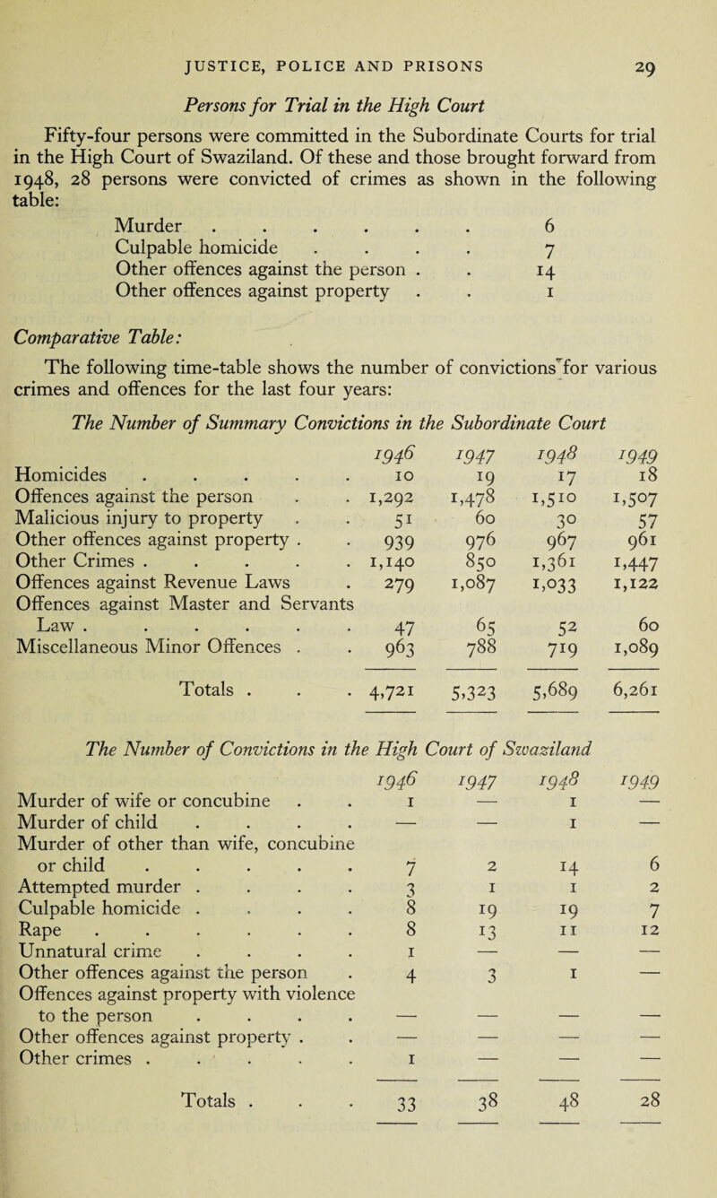 Persons for Trial in the High Court Fifty-four persons were committed in the Subordinate Courts for trial in the High Court of Swaziland. Of these and those brought forward from 1948, 28 persons were convicted of crimes as shown in the following table: Murder ...... 6 Culpable homicide .... 7 Other offences against the person . . 14 Other offences against property . . 1 Comparative Table: The following time-table shows the number of convictionsTor various crimes and offences for the last four years: The Number of Summary Convictions in the Subordinate Court i946 T947 7948 1949 Homicides ..... 10 19 17 18 Offences against the person 1,292 L478 L5IG L507 Malicious injury to property 51 60 30 57 Other offences against property . 939 976 967 961 Other Crimes ..... 1,140 850 L361 L447 Offences against Revenue Laws Offences against Master and Servants 279 u- 00 0^ w 1,033 1,122 Law . ..... 47 65 52 60 Miscellaneous Minor Offences . 963 788 719 1,089 Totals . 4,72! 5,323 5,689 6,261 The Number of Convictions in the High Court of Swaziland 1946 T947 1948 4949 Murder of wife or concubine I — 1 — Murder of child .... Murder of other than wife, concubine — — 1 — or child ..... 7 2 H 6 Attempted murder .... 3 I 1 2 Culpable homicide .... 8 I9 19 7 Rape ...... 8 u 11 12 Unnatural crime .... l — — — Other offences against the person Offences against property with violence 4 3 1 ■ to the person .... — — — — Other offences against property . — — — — Other crimes . . . 1 — — — Totals . 33 38 48 28