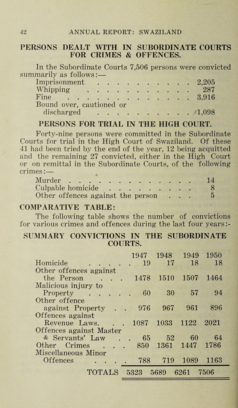 PERSONS DEALT WITH IN SUBORDINATE COURTS FOR CRIMES & OFFENCES. In the Subordinate Courts 7,506 persons were convicted summarily as follows:— Imprisonment .2,205 Whipping . 287 Fine .3,916 Bound over, cautioned or discharged .1,098 PERSONS FOR TRIAL IN THE HIGH COURT. Forty-nine persons were committed in the Subordinate Courts for trial in the High Court of Swaziland. Of these 41 had been tried by the end of the year, 12 being acquitted and the remaining 27 convicted, either in the High Court or on remittal in the Subordinate Courts, of the following crimes:— # Murder. 14 Culpable homicide. 8 Other offences against the person ... 5 COMPARATIVE TABLE: The following table shows the number of convictions for various crimes and offences during the last four years SUMMARY CONVICTIONS IN THE SUBORDINATE COURTS. Homicide .... 1947 . 19 1948 17 1949 18 1950 18 Other offences against the Person 1478 1510 1507 1464 Malicious injury to Property .... . 60 30 57 94 Other offence against Property . . 976 967 961 896 Offences against Revenue Laws. . . 1087 1033 1122 2021 Offences against Master & Servants’ Law . 65 52 60 64 Other Crimes . . . 850 1361 1447 1786 Miscellaneous Minor Offences . . . . 788 719 1089 1163 TOTALS 5323 5689 6261 7506
