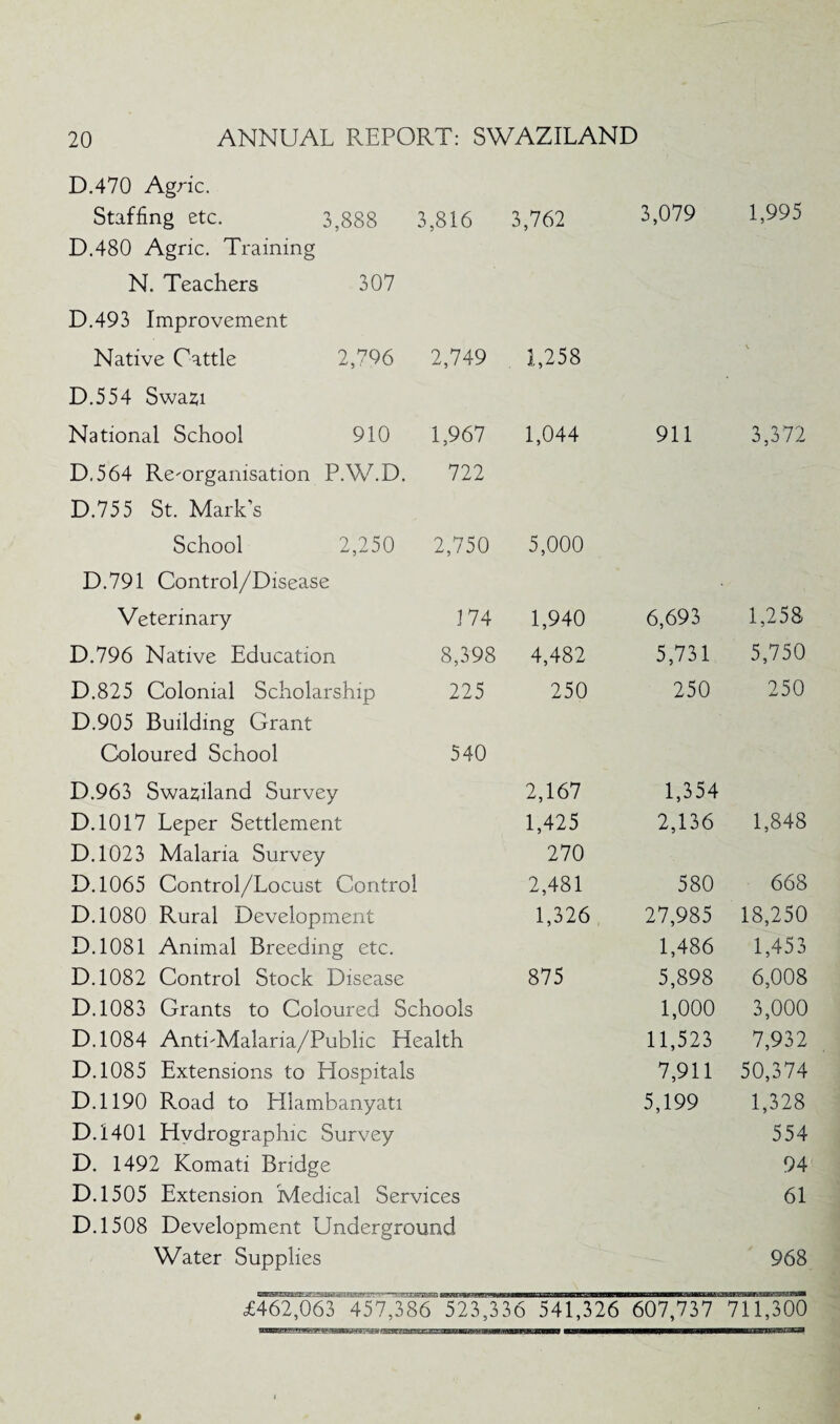 D.470 Agric. Staffing etc. 3,888 3,816 3,762 3,079 1,995 D.480 Agnc. Training N. Teachers 307 D.493 Improvement Native Cattle 2,796 2,749 1,258 • V D.554 Swazi National School 910 1,967 1,044 911 3,372 D.564 Reorganisation P.W.D. 722 D.755 St. Mark’s School 2,250 2,750 5,000 D.791 Control/Disease Veterinary 174 1,940 6,693 1,258 D.796 Native Education 8,398 4,482 5,731 5,750 D.825 Colonial Scholarship 225 250 250 250 D.905 Building Grant Coloured School 540 D.963 Swaziland Survey 2,167 1,354 D.1017 Leper Settlement 1,425 2,136 1,848 D.1023 Malaria Survey 270 D.1065 Control/Locust Control 2,481 580 668 D.1080 Rural Development 1,326 27,985 18,250 D.1081 Animal Breeding etc. 1,486 1,453 D.1082 Control Stock Disease 875 5,898 6,008 D.1083 Grants to Coloured Schools 1,000 3,000 D.1084 AntLMalaria/Public Health 11,523 7,932 D.1085 Extensions to Hospitals 7,911 50,374 D.1190 Road to Hlambanyati 5,199 1,328 D.I401 Hydrographic Survey 554 D. 1492 Komati Bridge 94 D.1505 Extension Medical Services 61 D.1508 Development Underground Water Supplies 968 £462,063 457,386 523,336 541,326 607,737 711,300