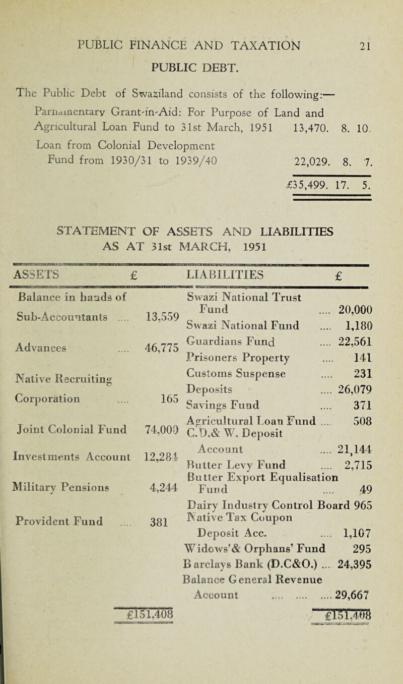 PUBLIC DEBT. The Public Debt of Swaziland consists of the following:— Parliamentary GranthmAid: For Purpose of Land and Agricultural Loan Fund to 31st March, 1951 13,470. 8. 10. Loan from Colonial Development Fund from 1930/31 to 1939/40 22,029. 8. 7. £35,499. 17. T. STATEMENT OF ASSETS AND LIABILITIES AS AT 31st MARCH, 1951 £ LABILITIES™ £ Balance in hands of Sub-Accountants .... 13,559 Advances 46,775 Native Recruiting Corporation 165 Joint Colonial Fund 74,000 Investments Account 12,284 Military Pensions 4,244 Provident Fund 381 Swazi National Trust Fund 20,000 Swazi National Fund 1,180 Guardians Fund 22,561 Prisoners Property 141 Customs Suspense 231 Deposits 26,079 Savings Fund 371 Agricultural l oan Fund ... 508 C.D,& W, Deposit Account 21,144 Butter Levy Fund 2,715 Butter Export Equalisation Fund .... 49 Dairy Industry Control Board 965 Native Tax Coupon Deposit Acc. .... 1,107 Widows’& Orphans’Fund 295 Barclays Bank (D.C&O,) ... 24,395 Balance General Revenue Account .29,667 fUi'.w. rrsrr.i*: tsmi -SOI—-E-i— £151,408