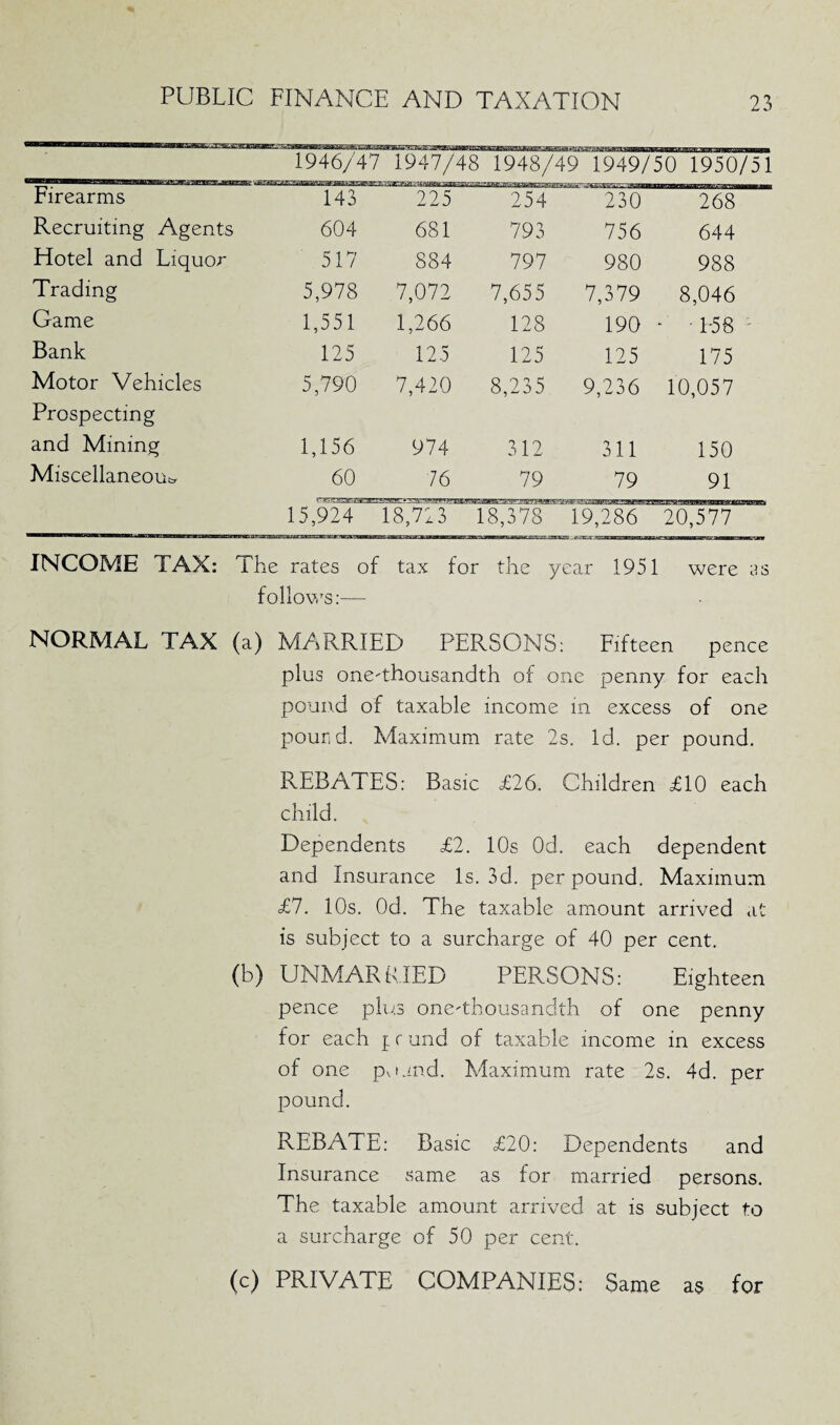 1946/47 1947/48 1948/49 1949/50 1950/51 Firearms 143 225 254 Lr 'mi 230 268 Recruiting Agents 604 681 793 756 644 Hotel and Liquor 517 884 797 980 988 Trading 5,978 7,072 7,655 7,379 8,046 Game 1,551 1,266 128 190 - T-58 Bank 125 125 125 125 175 Motor Vehicles 5,790 7,420 8,235 9,236 10,057 Prospecting and Mining 1,156 974 312 311 150 Miscellaneous 60 76 79 79 91 15,924 iscrr .18,378 19,286 ' 20,'577' INCOME TAX: The rates of tax for the year 1951 were as follows:— NORMAL TAX (a) MARRIED PERSONS: Fifteen pence plus one-thousandth of one penny for each pound of taxable income in excess of one pound. Maximum rate 2s. Id. per pound. REBATES: Basic £26. Children £10 each child. Dependents £2. 10s 0d. each dependent and Insurance Is. 3d. per pound. Maximum £7. 10s. Od. The taxable amount arrived at is subject to a surcharge of 40 per cent. (b) UNMARRIED PERSONS: Eighteen pence plus one-thousandth of one penny for each j c und of taxable income in excess of one poand. Maximum rate 2s. 4d. per pound. REBATE: Basic £20: Dependents and Insurance same as for married persons. The taxable amount arrived at is subject to a surcharge of 50 per cent. (c) PRIVATE COMPANIES: Same as for