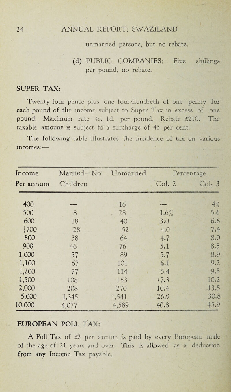 unmarried persons, but no rebate. (d) PUBLIC COMPANIES: Five shillings per pound, no rebate. SUPER TAX: Twenty four pence plus one foumhundreth of one penny for each pound of the income subject to Super Tax in excess of one pound. Maximum rate 4s. Id. per pound. Rebate £210. The taxable amount is subject to a surcharge of 45 per cent. The following table illustrates the incidence of tax on various incomes:— Income Per annum Married—No Children Unmarried Per Col. 2 centage Cob 3 400 16 — 4% 500 8 28 1.6% 5.6 600 18 40 3.0 6.6 [7C0 28 52 4.0 7.4 800 38 64 4.7 8.0 900 46 76 5.1 8.5 1,000 57 89 5.7 8.9 1,100 67 101 6.1 9.2 1,200 77 114 6.4 9.5 1,500 108 153 *7.3 10.2 2,000 208 270 10.4 13.5 5,000 1,345 1,541 26.9 30,8 10,000 4,077 4,589 40.8 45.9 EUROPEAN POLL TAX: A Poll Tax of £3 per annum is paid by every European male of the age of 21 years and over. This is allowed as a deduction from any Income Tax payable,
