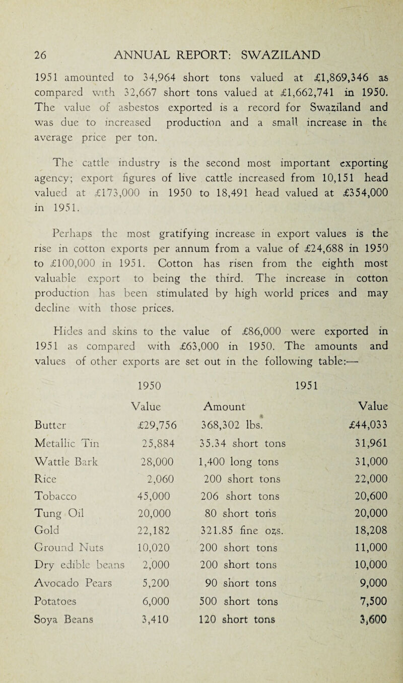1951 amounted to 34,964 short tons valued at LI,869,346 as compared with 32,667 short tons valued at LI,662,741 in 1950. The value of asbestos exported is a record for Swaziland and was due to increased production and a small increase in the average price per ton. The cattle industry is the second most important exporting agency; export figures of live cattle increased from 10,151 head valued at L173,000 in 1950 to 18,491 head valued at L354,000 in 1951. Perhaps the most gratifying increase in export values is the rise in cotton exports per annum from a value of L24,688 in 1950 to L100,000 in 1951. Cotton has risen from the eighth most valuable export to being the third. The increase in cotton production has been stimulated by high world prices and may decline with those prices. LI ides and skins to the value of L86,000 were exported in 1951 as compared with L63,000 in 1950. The amounts and values of other exports are set out in the following table:— 1950 1951 Value Amount Value Butter L29,756 368,302 lbs! L44,033 Metallic Tin 25,884 35.34 short tons 31,961 Wattle Bark 28,000 1,400 long tons 31,000 Rice 2,060 200 short tons 22,000 Tobacco 45,000 206 short tons 20,600 Tung Oil 20,000 80 short tons 20,000 Gold 22,182 321.85 fine o^s. 18,208 Ground Nuts 10,020 200 short tons 11,000 Dry edible beans 2,000 200 short tons 10,000 Avocado Pears 5,200 90 short tons 9,000 Potatoes 6,000 500 short tons 7,500 Soya Beans 3,410 120 short tons 3,600
