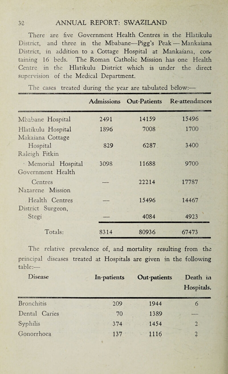 There are five Government Health Centres in the Hlatikulu District, and three in the Mbabane—Pigg’s Peak — Mankaiana District, in addition to a Cottage Hospital at Mankaiana, corv taining 16 beds. The Roman Catholic Mission has one Health Centre in the Hlatikulu District which is under the direct supervision of the Medical Department. The cases treated during the year are tabulated below:— Admissions Out-Patients Re-attendances Mbabane Hospital 2491 14159 15496 Hlatikulu Hospital Makaiana Cottage 1896 7008 1700 Hospital Raleigh Fitkin 829 6287 3400 ■ Memorial Hospital Government Health 3098 11688 9700 Centres -- 22214 17787 Na^arene Mission Health Centres — 15496 14467 District Surgeon, Stegi — 4084 4923 Totals: 8314 80936 67473 The relative prevalence of, and mortality re; suiting from the principal diseases treated at Hospitals are given in the following table:— Disease In-patients Out-patients Death in Hospitals. Bronchitis 209 1944 6 Dental Caries 70 1389 — Syphilis 374 1454 2 Gonorrhoea 137 1116 2