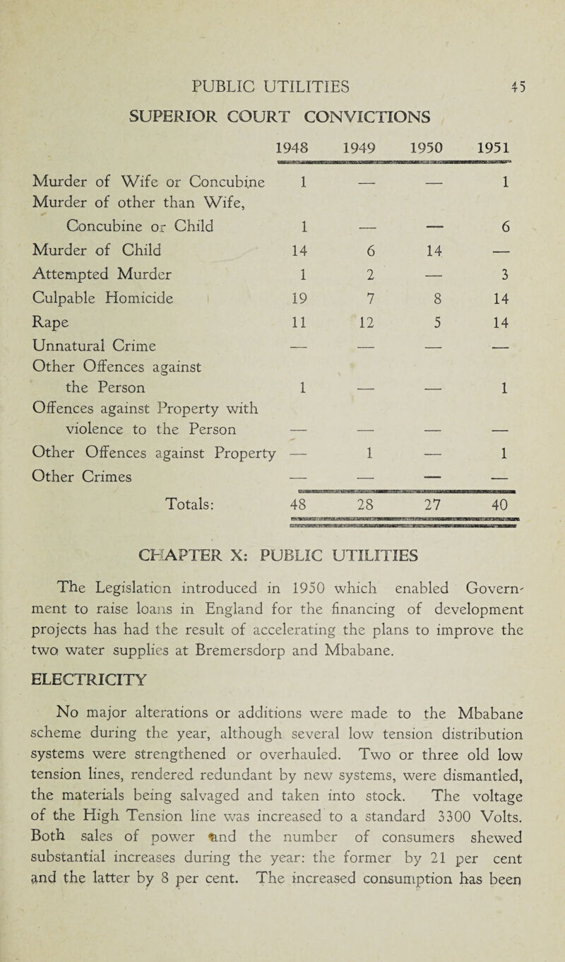PUBLIC UTILITIES SUPERIOR COURT CONVICTIONS 45 1948 1949 1950 1951 Murder of Wife or Concubine 1 _____ 1 Murder of other than Wife, Concubine or Child 1 __ 6 Murder of Child 14 6 14 — Attempted Murder 1 2 — 3 Culpable Homicide 19 7 8 14 Rape 11 12 5 14 Unnatural Crime — — — — Other Offences against the Person 1 1 Offences against Property with violence to the Person Other Offences against Property — 1 — 1 Other Crimes — — —. — Totals: 48 28 27 40 CHAPTER X: PUBLIC UTILITIES The Legislation introduced in 1950 which enabled Govern- ment to raise loans in England for the financing of development projects has had the result of accelerating the plans to improve the two water supplies at Bremersdorp and Mbabane. ELECTRICITY No major alterations or additions were made to the Mbabane scheme during the year, although several low tension distribution systems were strengthened or overhauled. Two or three old low tension lines, rendered redundant by new systems, were dismantled, the materials being salvaged and taken into stock. The voltage of the High Tension line was increased to a standard 3300 Volts. Both sales of power %nd the number of consumers shewed substantial increases during the year: the former by 21 per cent and the latter by 8 per cent. The increased consumption has been