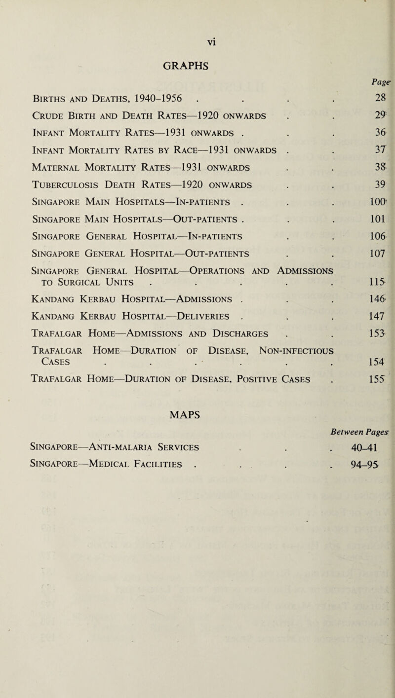 GRAPHS Page Births and Deaths, 1940-1956 .... 28 Crude Birth and Death Rates—1920 onwards . . 29 Infant Mortality Rates—1931 onwards ... 36 Infant Mortality Rates by Race—1931 onwards . . 37 Maternal Mortality Rates—1931 onwards . . 38: Tuberculosis Death Rates—1920 onwards . . 39 Singapore Main Hospitals—In-patients . . . 100: Singapore Main Hospitals—Out-patients . . . 101 Singapore General Hospital—In-patients . . 106 Singapore General Hospital—Out-patients . . 107 Singapore General Hospital—Operations and Admissions to Surgical Units . . . . . 115 Kandang Kerbau Hospital—Admissions . . . 146 Kandang Kerbau Hospital—Deliveries . . . 147 Trafalgar Home—Admissions and Discharges . . 155 Trafalgar Home—Duration of Disease, Non-infectious Cases . . . . . . 154 Trafalgar Home—Duration of Disease, Positive Cases . 155 MAPS Between Pages Singapore—Anti-malaria Services . . . 40-41 Singapore—Medical Facilities . . . . . 94-95