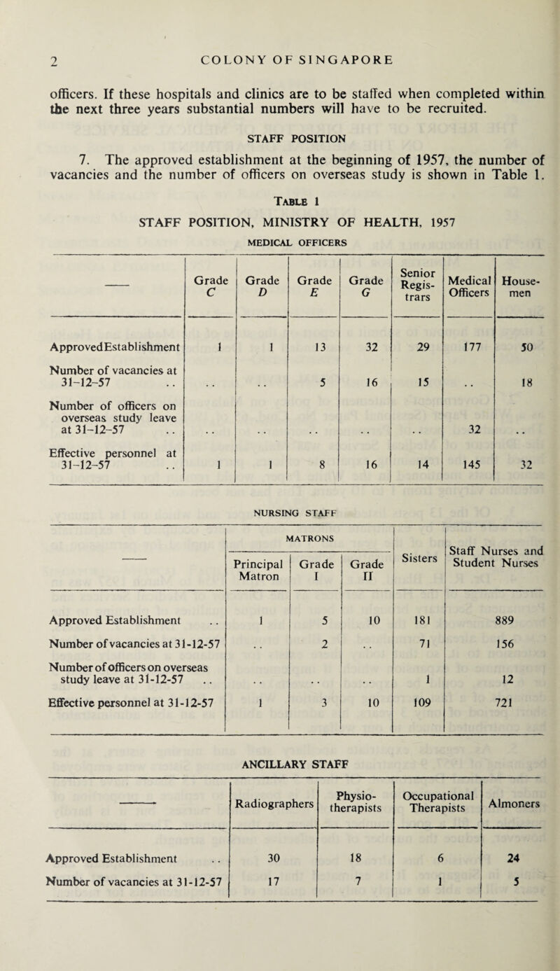 officers. If these hospitals and clinics are to be staffed when completed within the next three years substantial numbers will have to be recruited. STAFF POSITION 7. The approved establishment at the beginning of 1957, the number of vacancies and the number of officers on overseas study is shown in Table 1. Table 1 STAFF POSITION, MINISTRY OF HEALTH, 1957 MEDICAL OFFICERS Grade C Grade D Grade E Grade G Senior Regis¬ trars Medical Officers House¬ men Approved Establ i shment 1 1 13 32 29 177 50 Number of vacancies at 31-12-57 .. .. 5 16 15 .. 18 Number of officers on overseas study leave at 31-12-57 32 Effective personnel at 31-12-57 1 1 8 16 14 145 32 NURSING STAFF MATRONS Staff Nurses and Student Nurses Principal Matron Grade I Grade II Sisters Approved Establishment 1 5 10 181 889 Number of vacancies at 31-12-57 . • 2 •. 71 156 Number of officers on overseas study leave at 31-12-57 .. .. .. 1 12 Effective personnel at 31-12-57 1 3 10 109 721 ANCILLARY STAFF Radiographers Physio¬ therapists Occupational Therapists Almoners Approved Establishment 30 18 6 24 Number of vacancies at 31-12-57 17 7 1 5